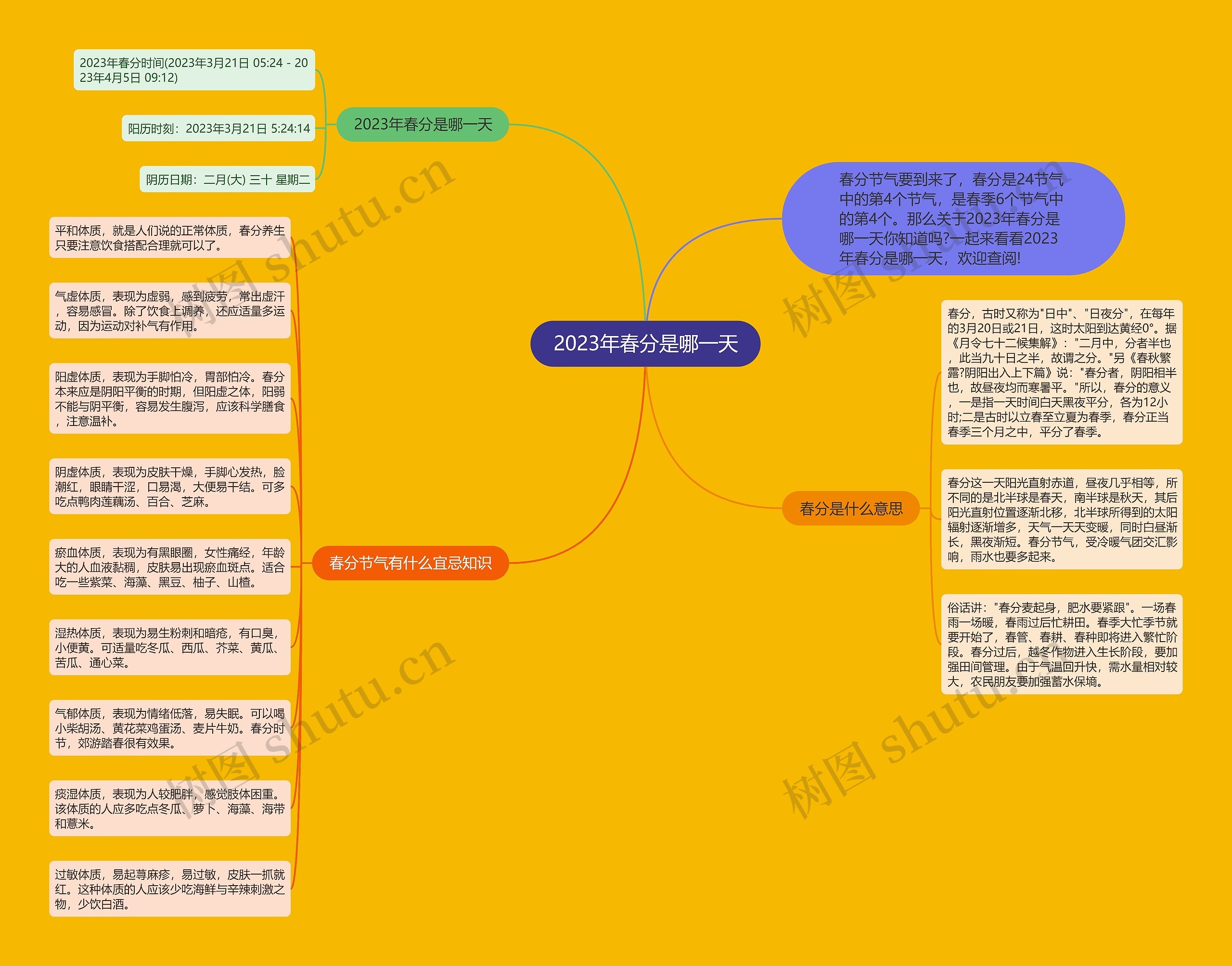 2023年春分是哪一天思维导图