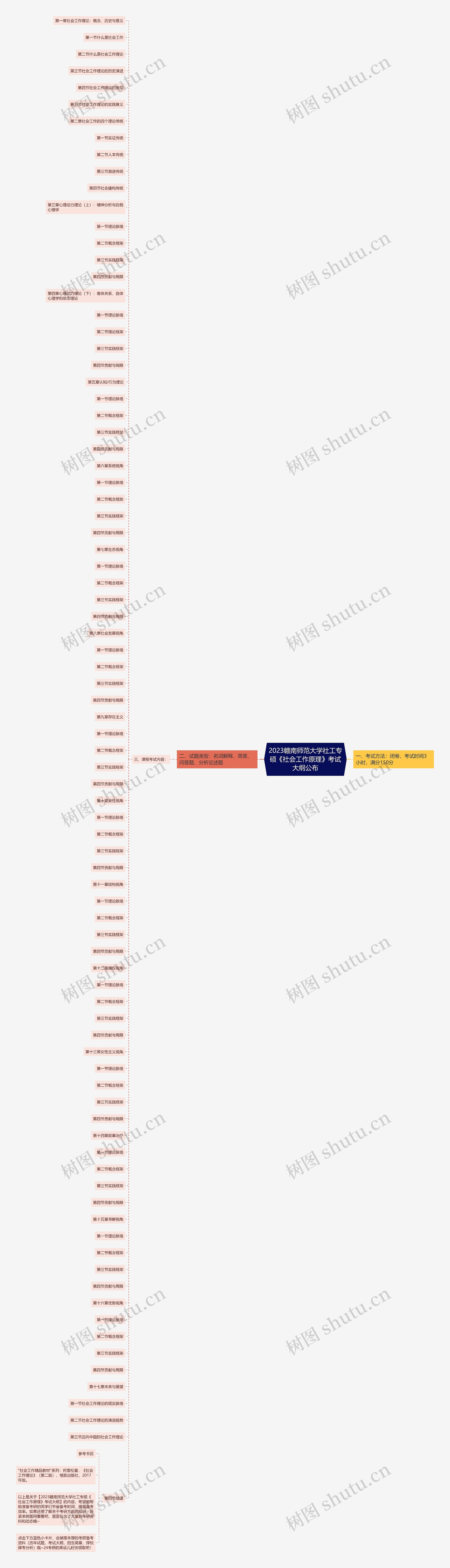 2023赣南师范大学社工专硕《社会工作原理》考试大纲公布思维导图