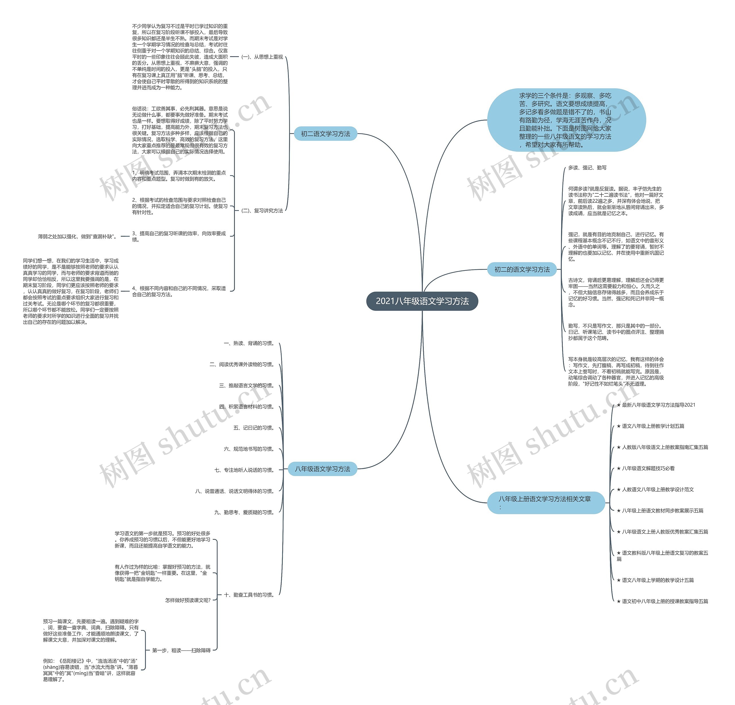 2021八年级语文学习方法思维导图