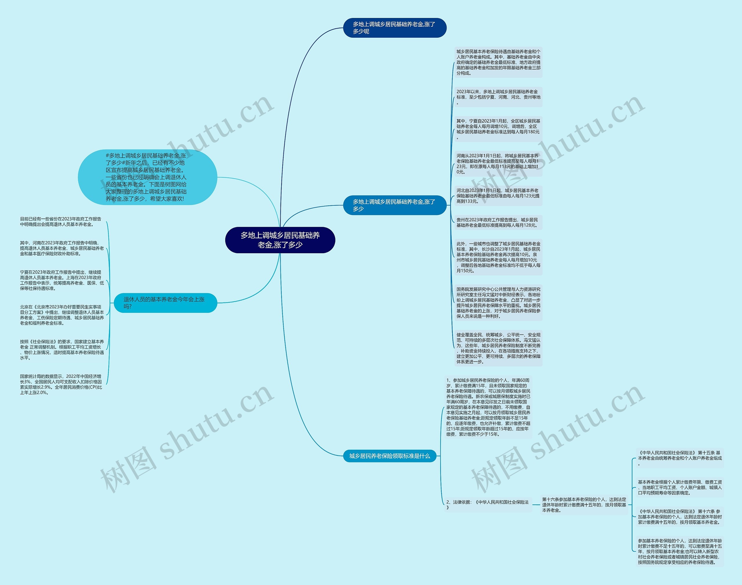 多地上调城乡居民基础养老金,涨了多少思维导图
