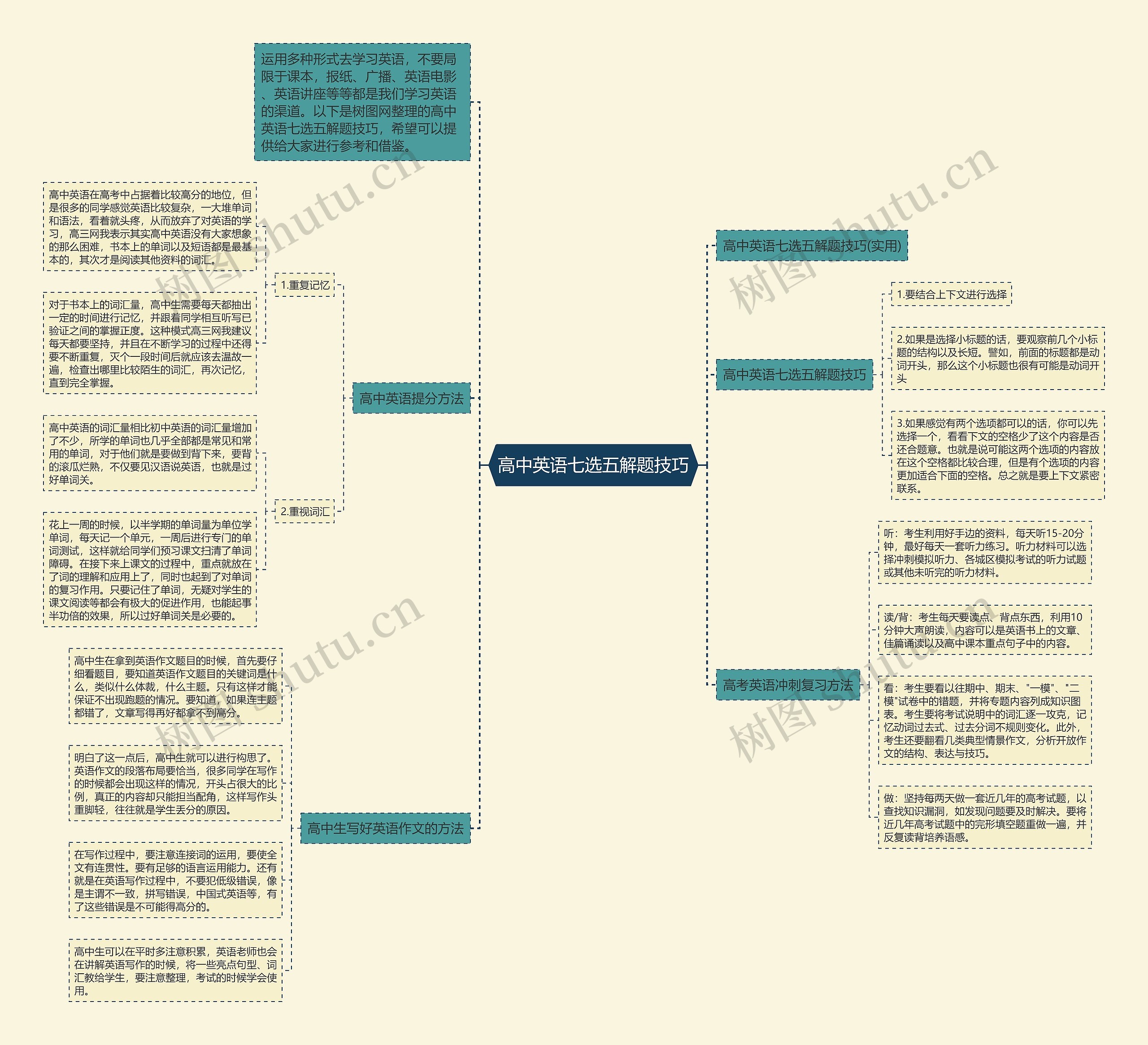 高中英语七选五解题技巧思维导图