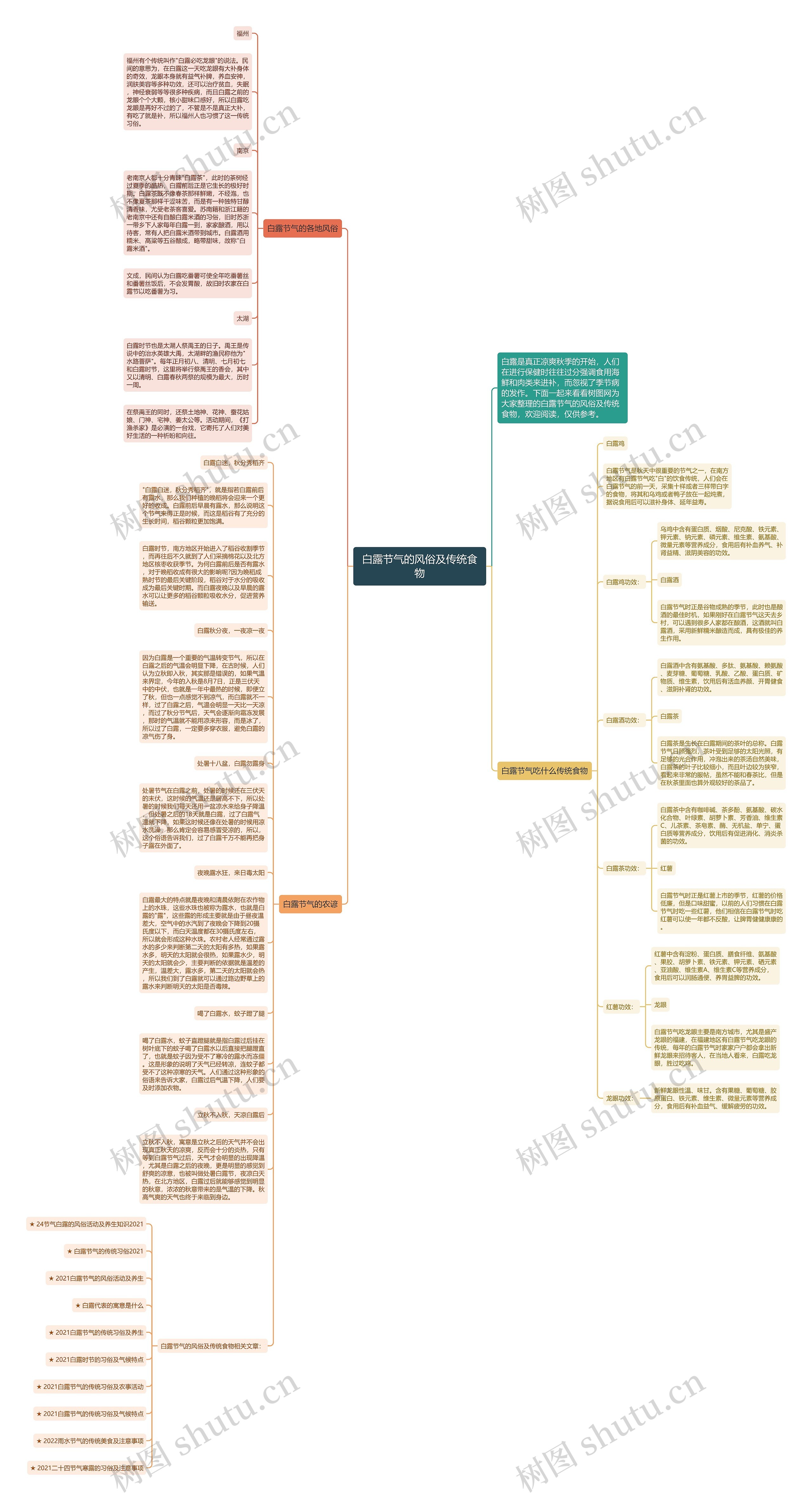 白露节气的风俗及传统食物思维导图