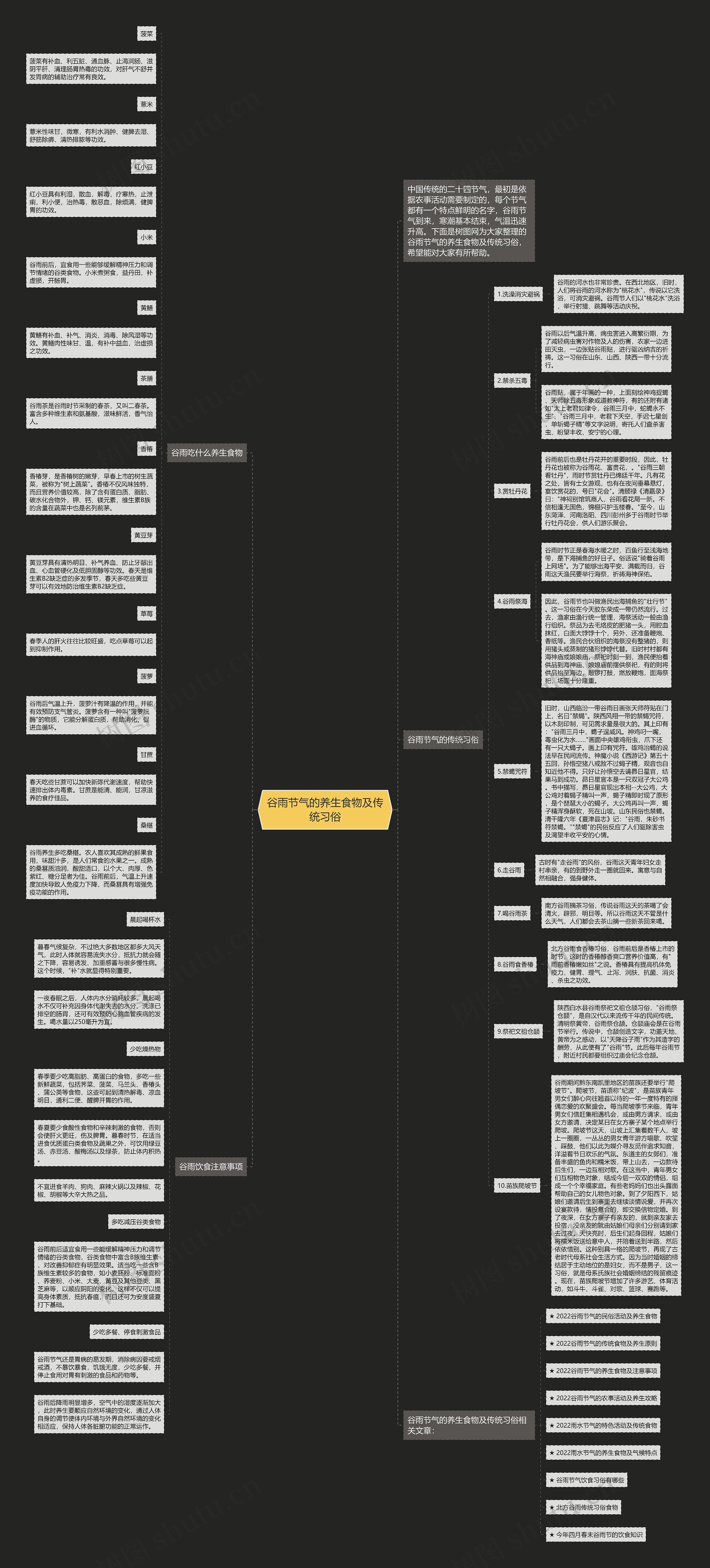 谷雨节气的养生食物及传统习俗思维导图