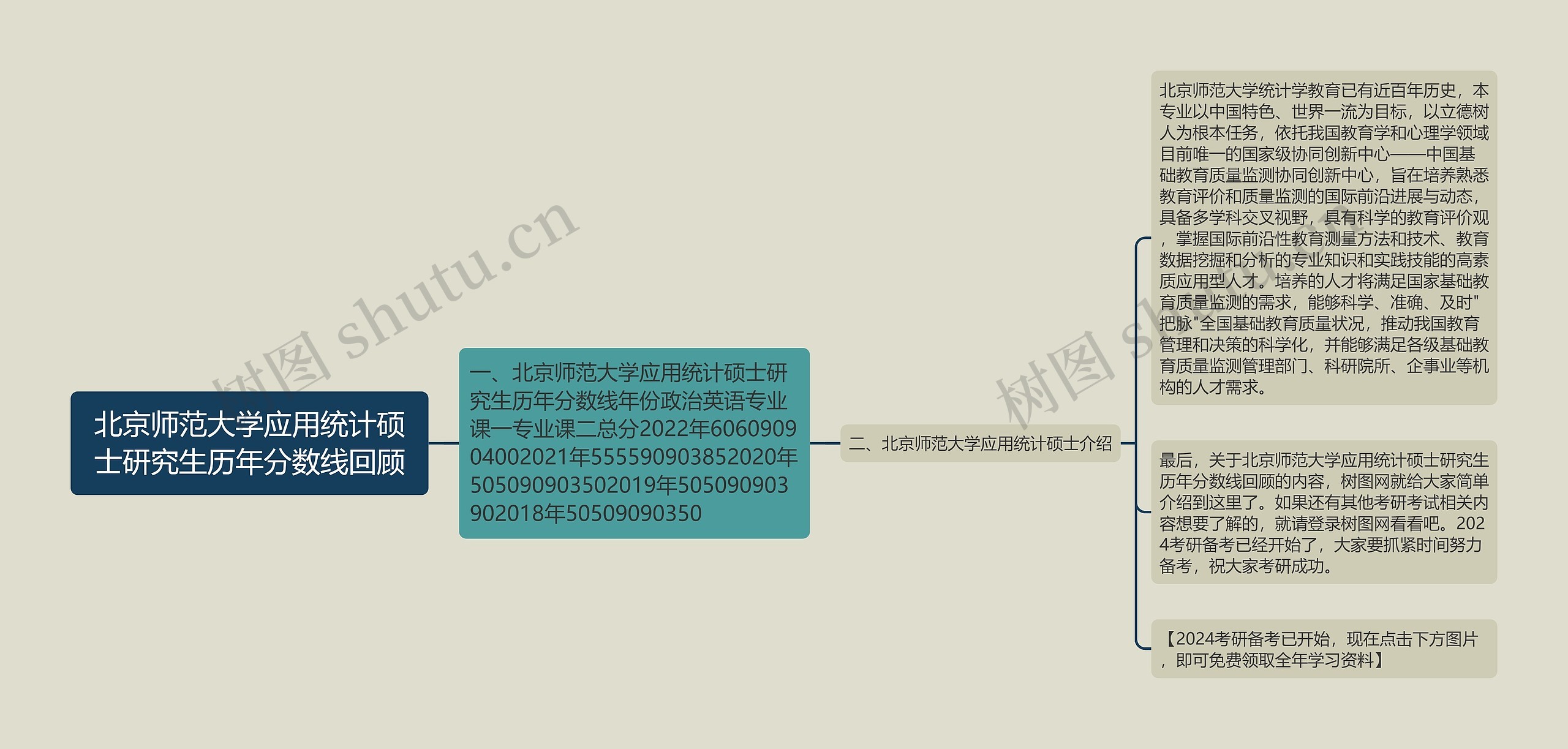 北京师范大学应用统计硕士研究生历年分数线回顾思维导图