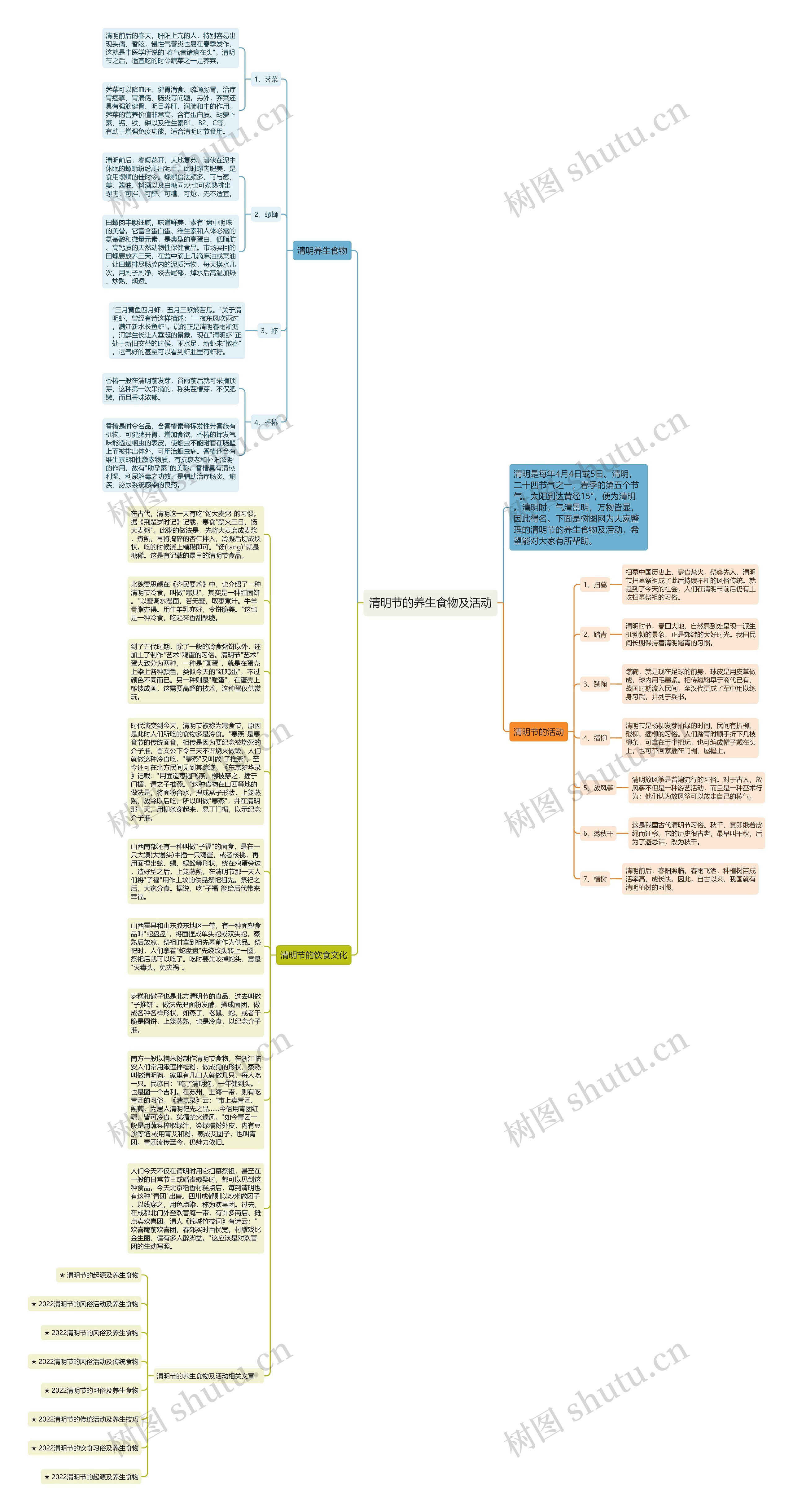 清明节的养生食物及活动思维导图