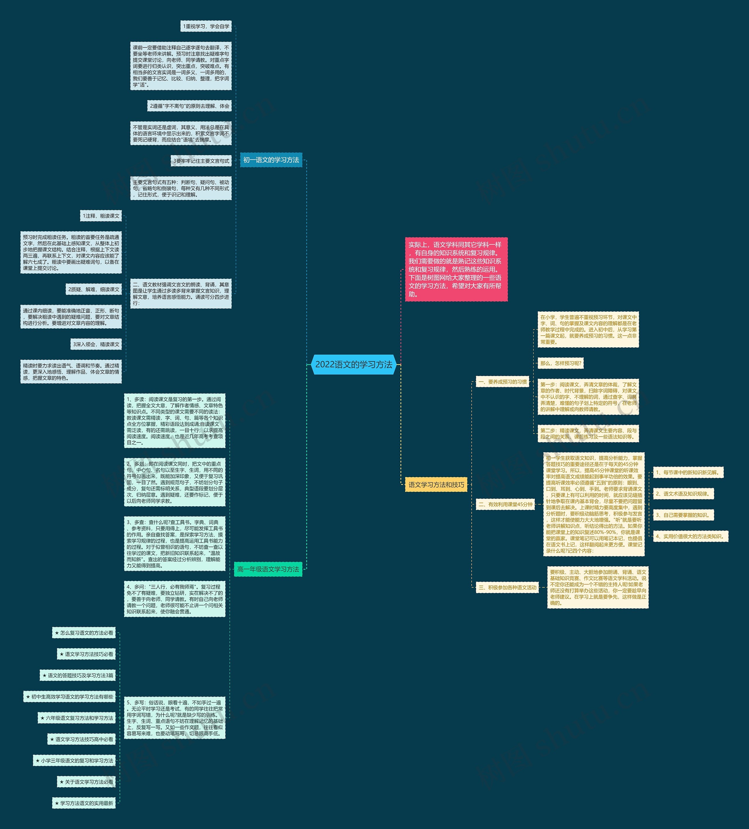 2022语文的学习方法思维导图