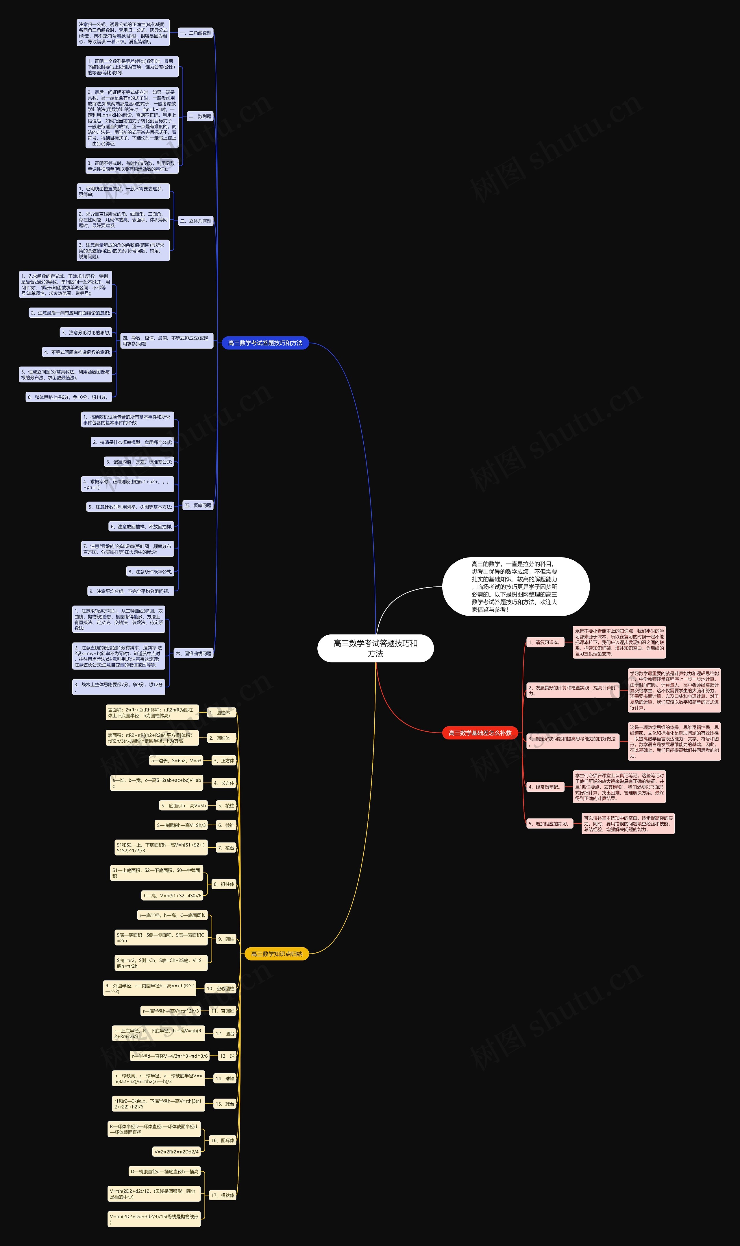 高三数学考试答题技巧和方法思维导图