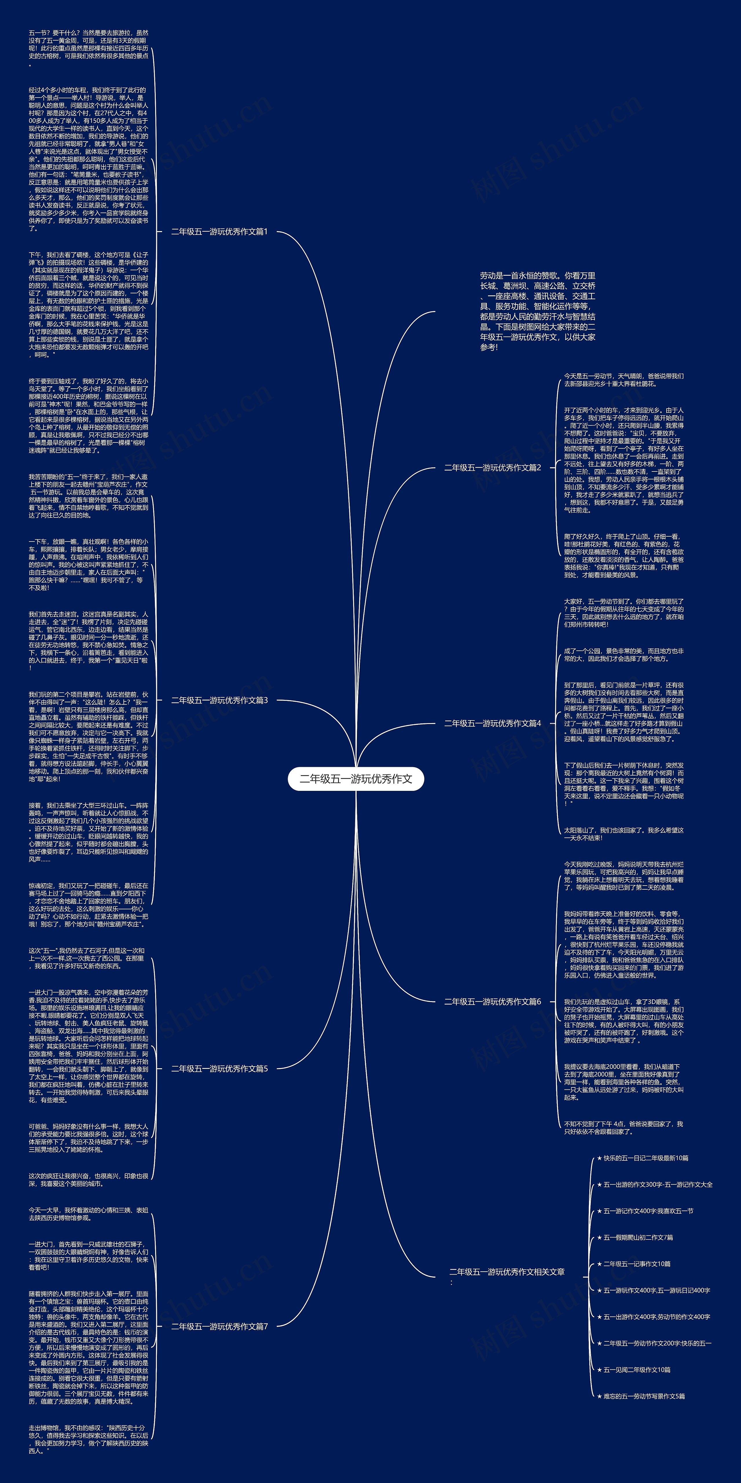 二年级五一游玩优秀作文思维导图