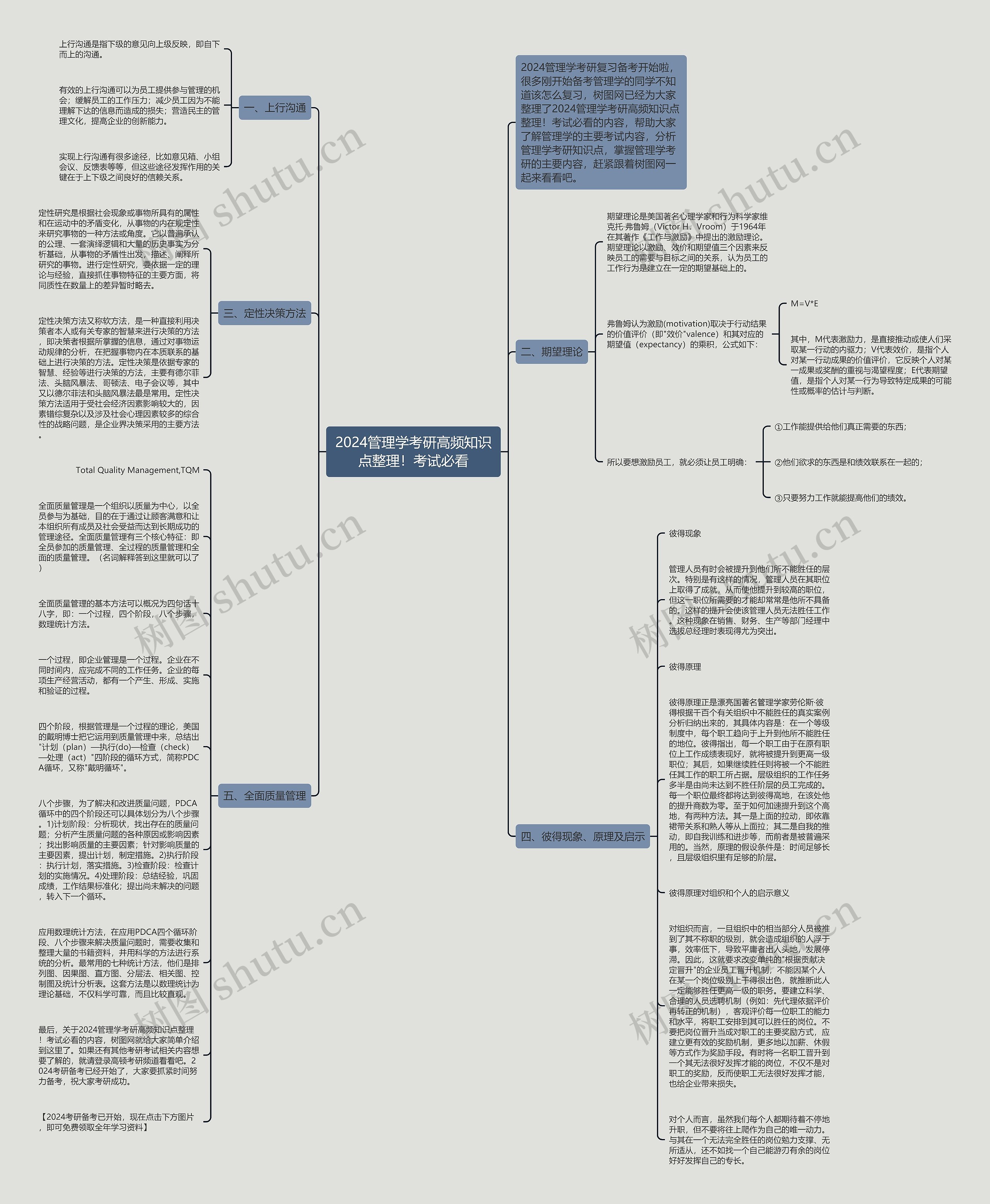 2024管理学考研高频知识点整理！考试必看思维导图