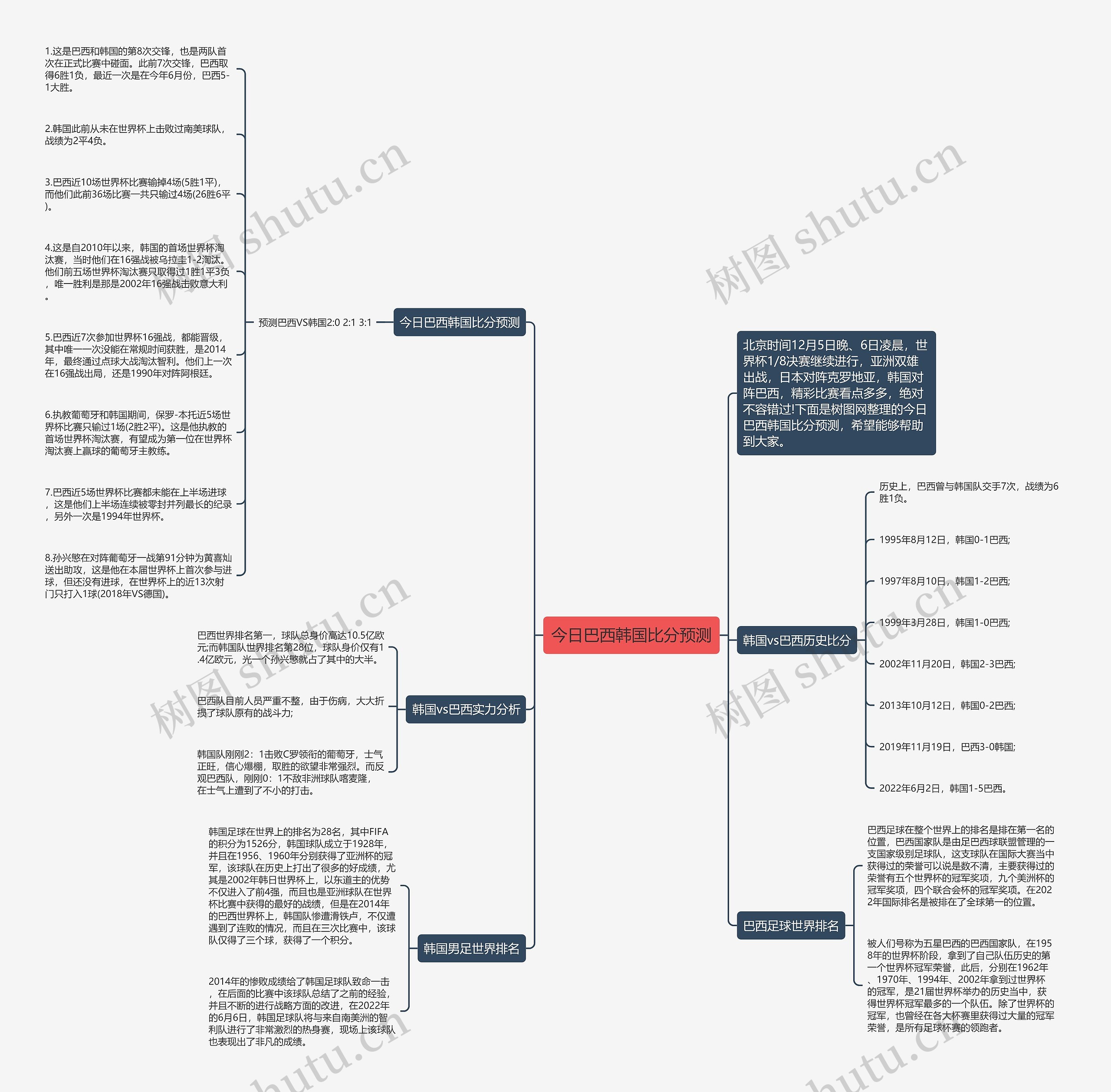 今日巴西韩国比分预测思维导图