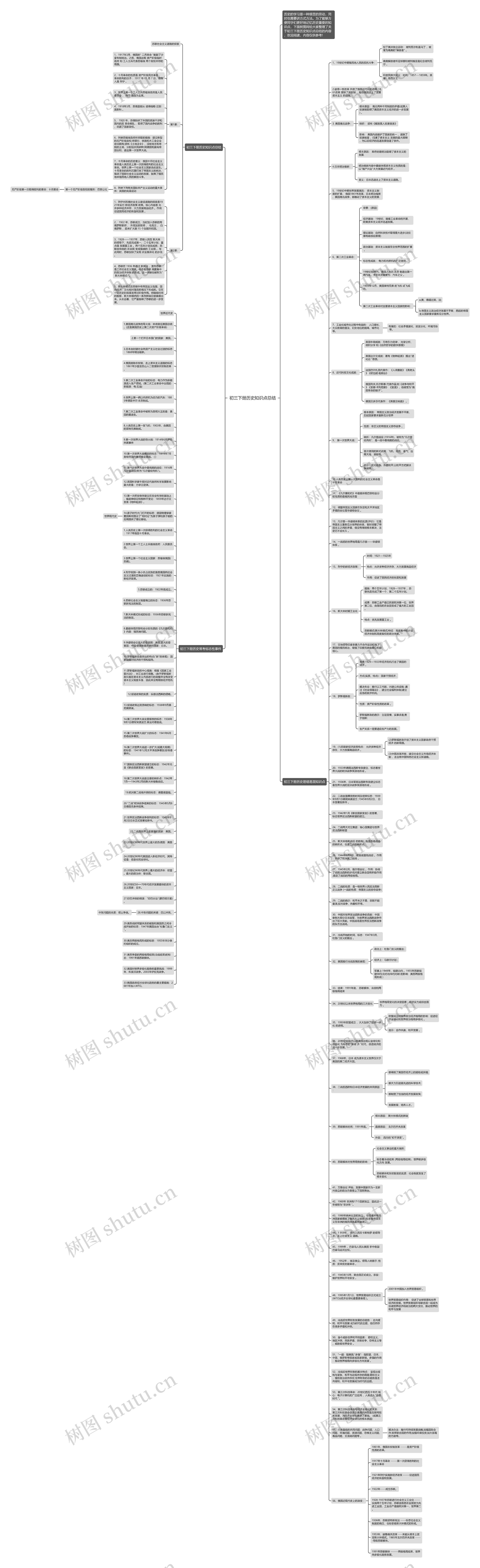 初三下册历史知识点总结思维导图