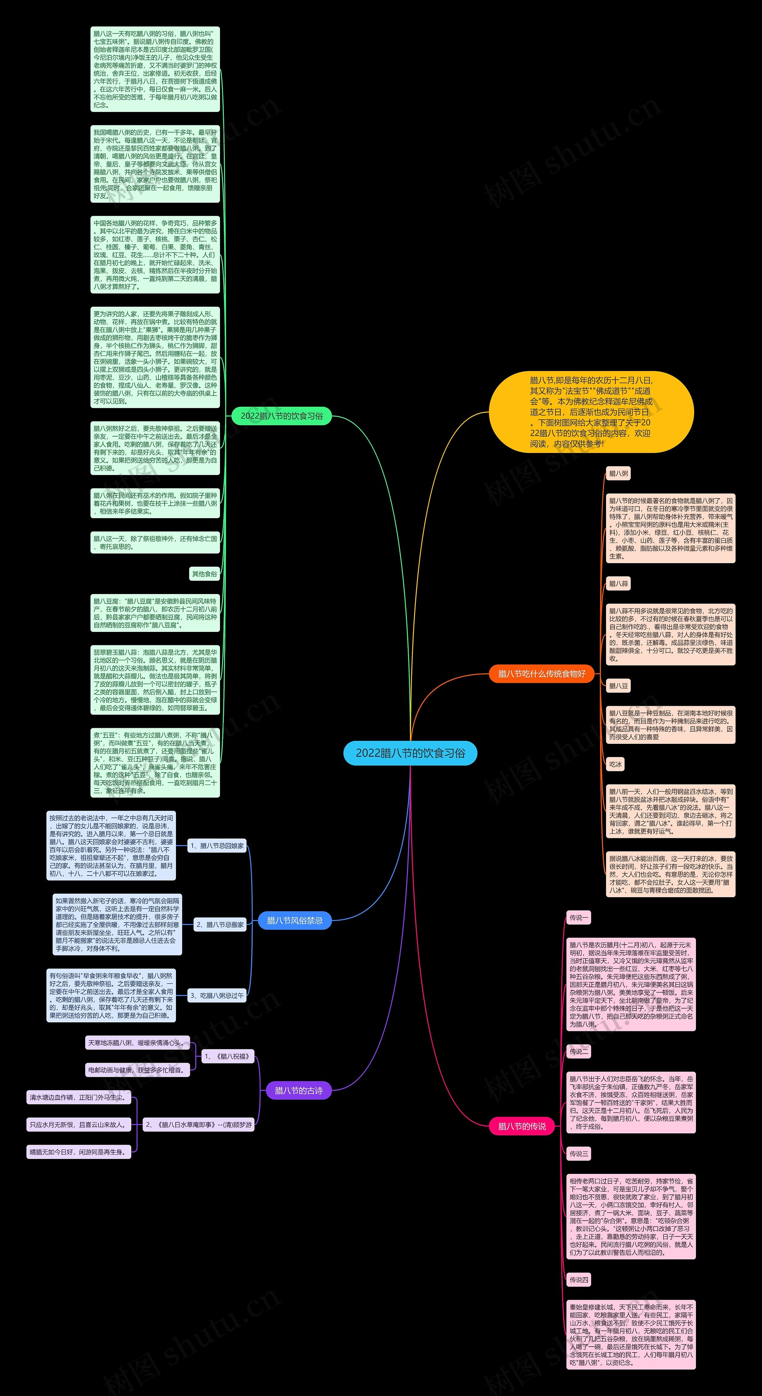 2022腊八节的饮食习俗思维导图