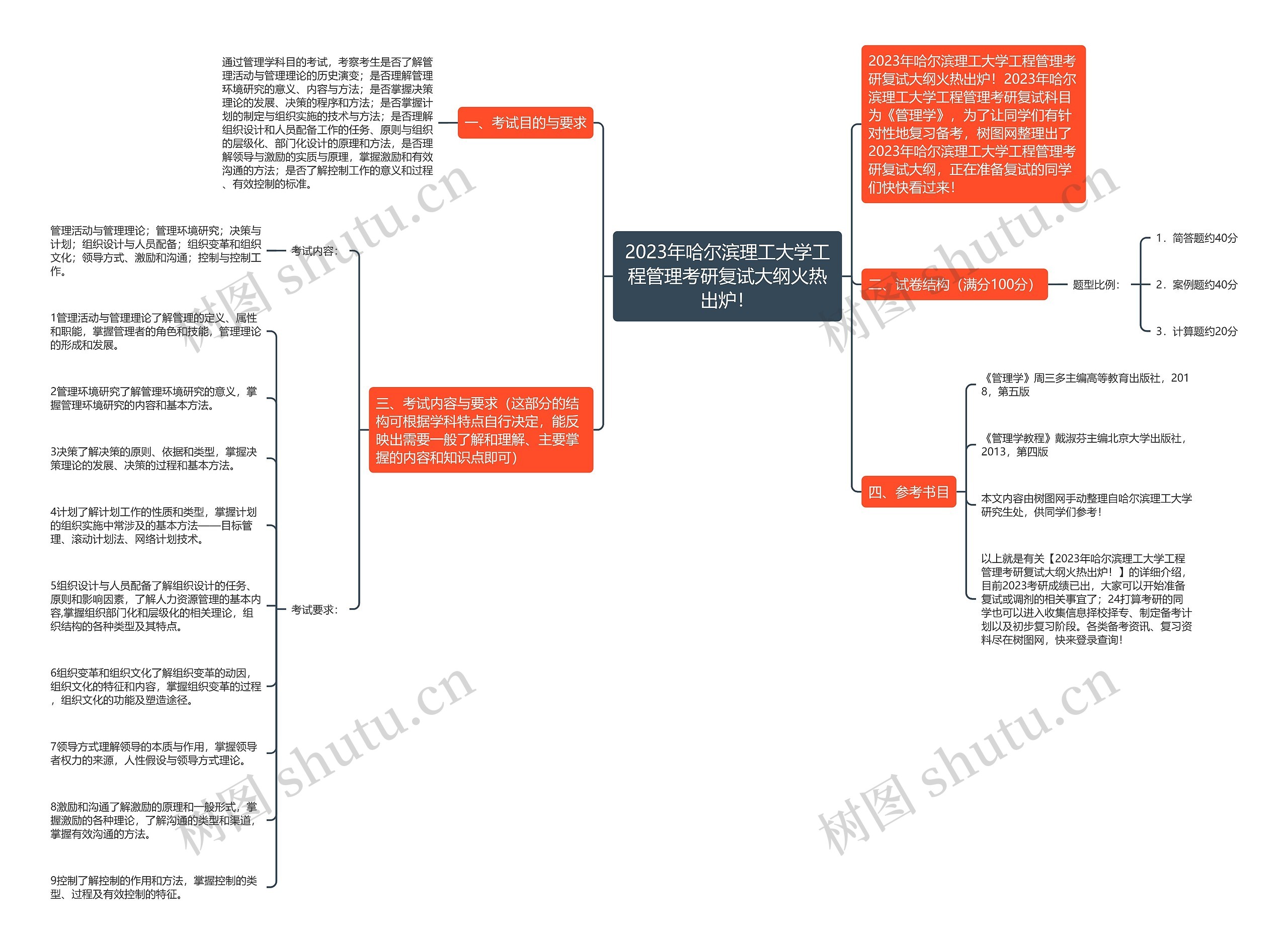 2023年哈尔滨理工大学工程管理考研复试大纲火热出炉！思维导图