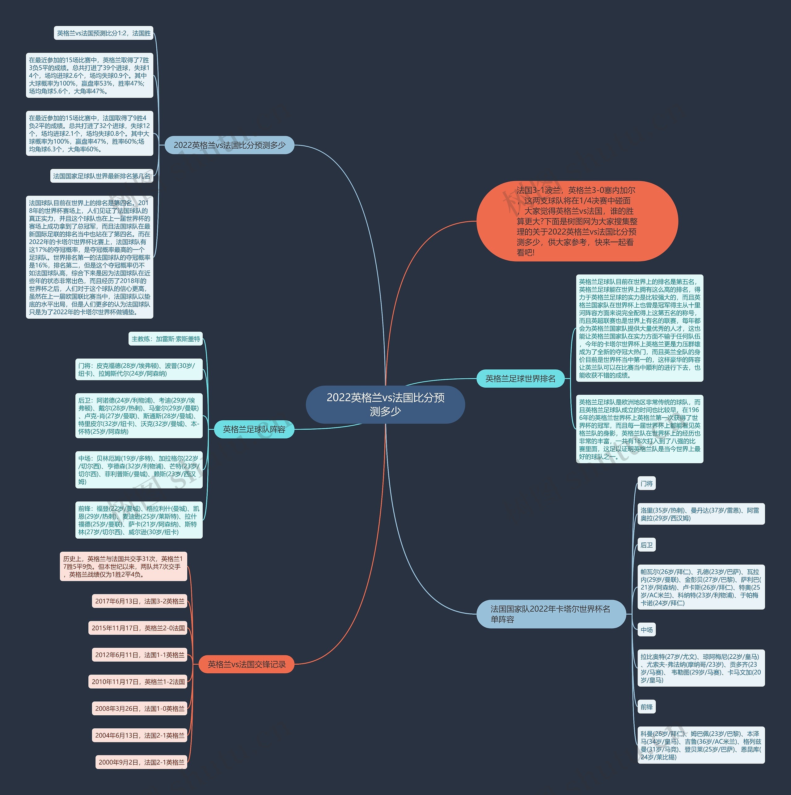 2022英格兰vs法国比分预测多少思维导图