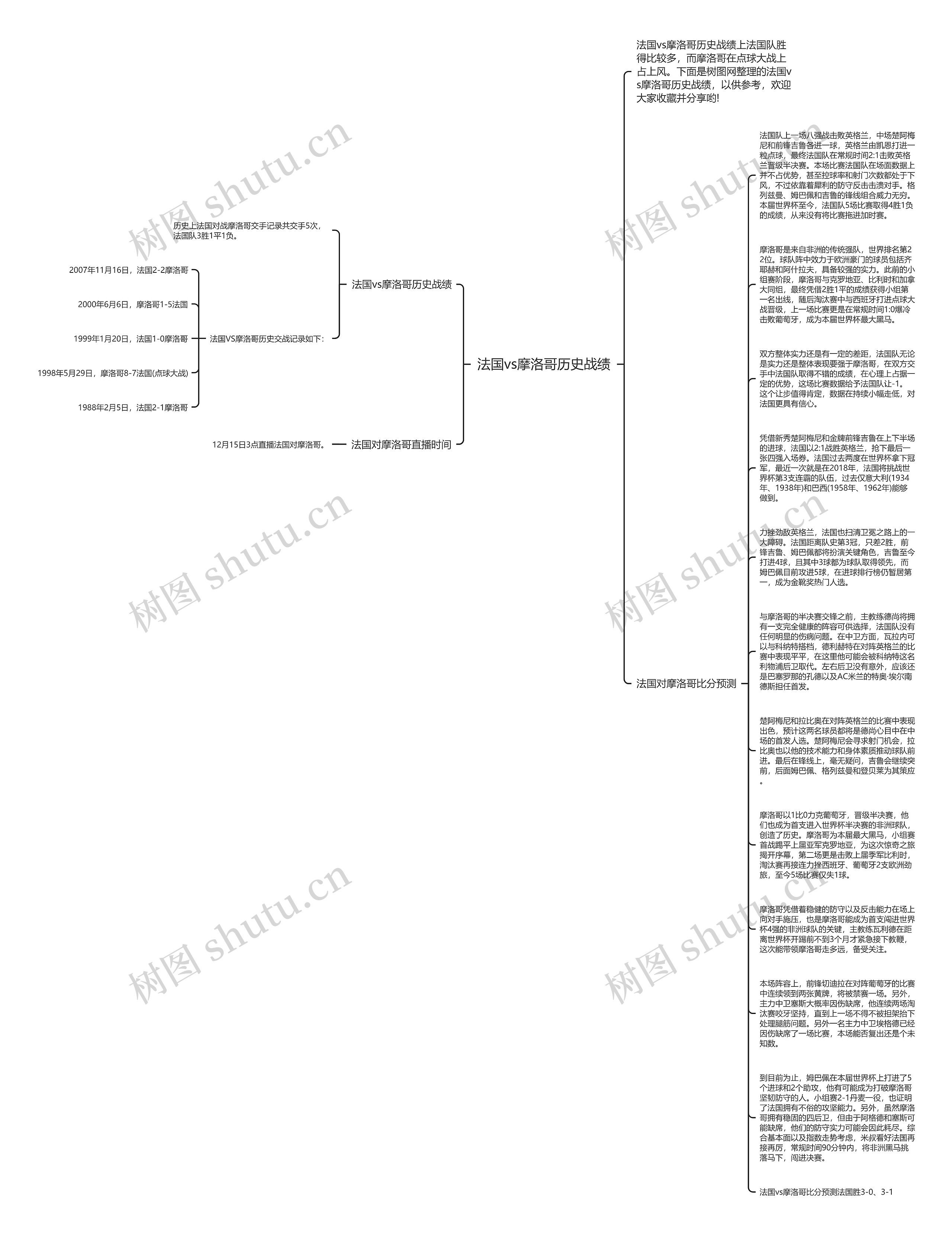 法国vs摩洛哥历史战绩思维导图