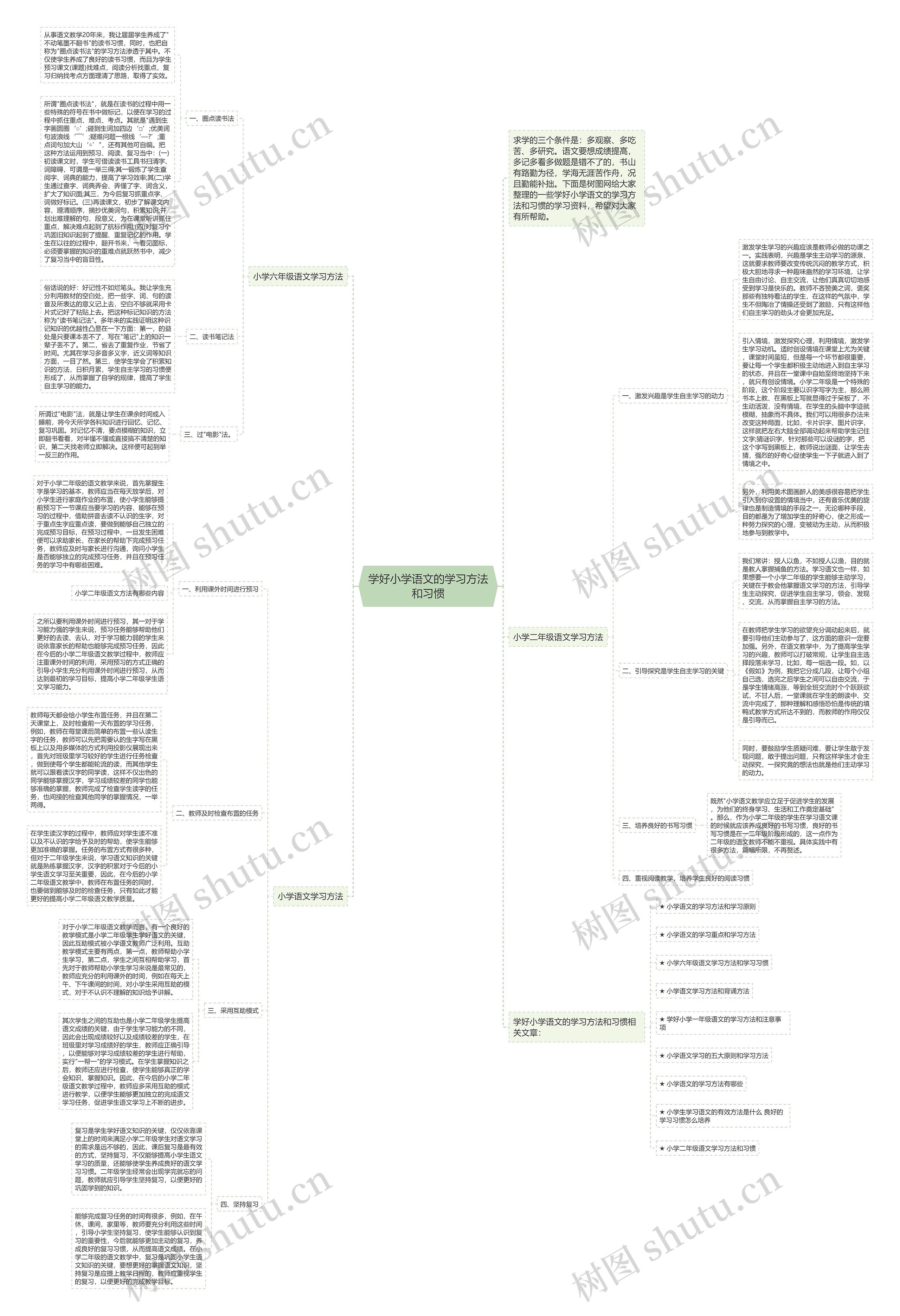 学好小学语文的学习方法和习惯思维导图