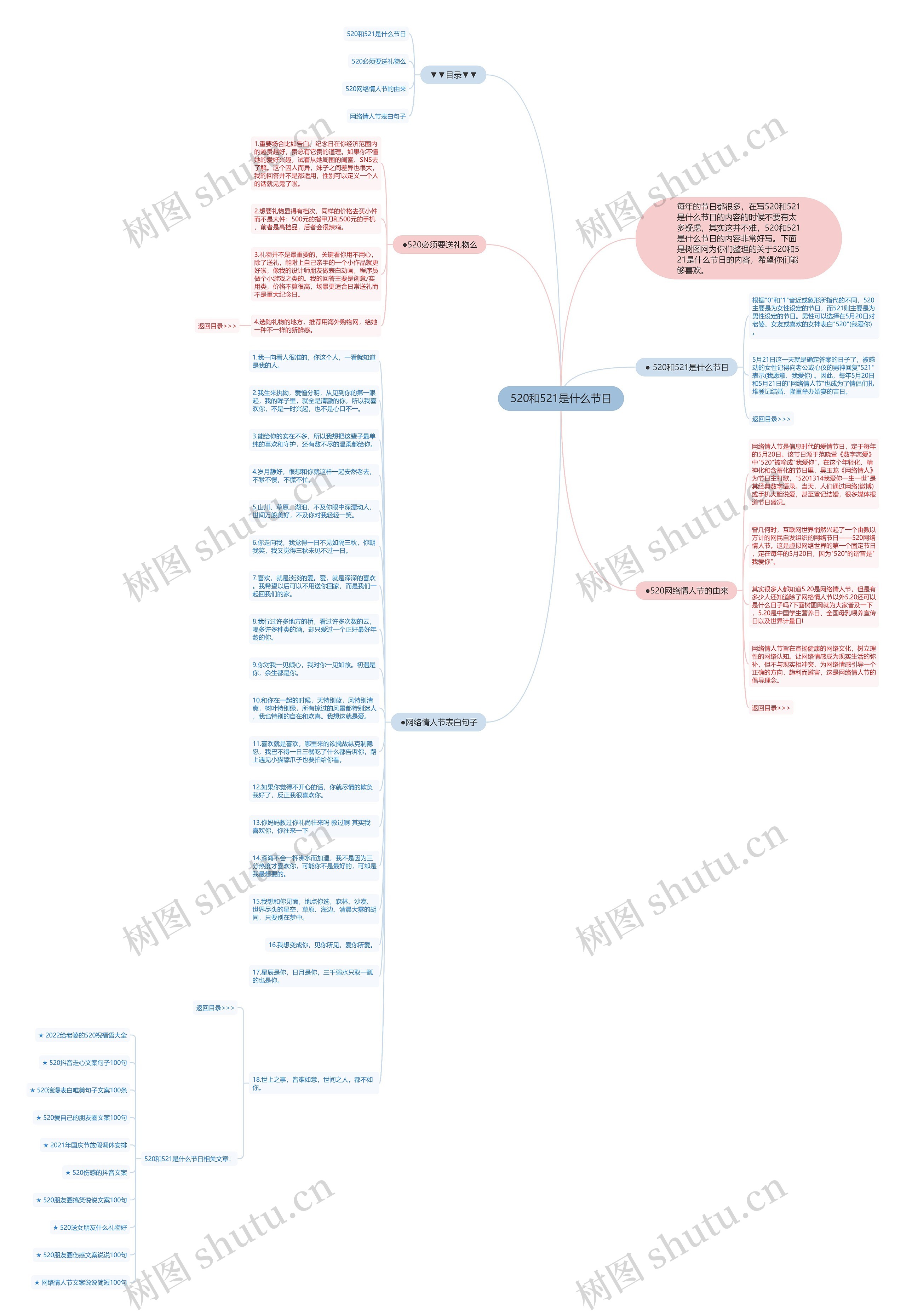 520和521是什么节日思维导图