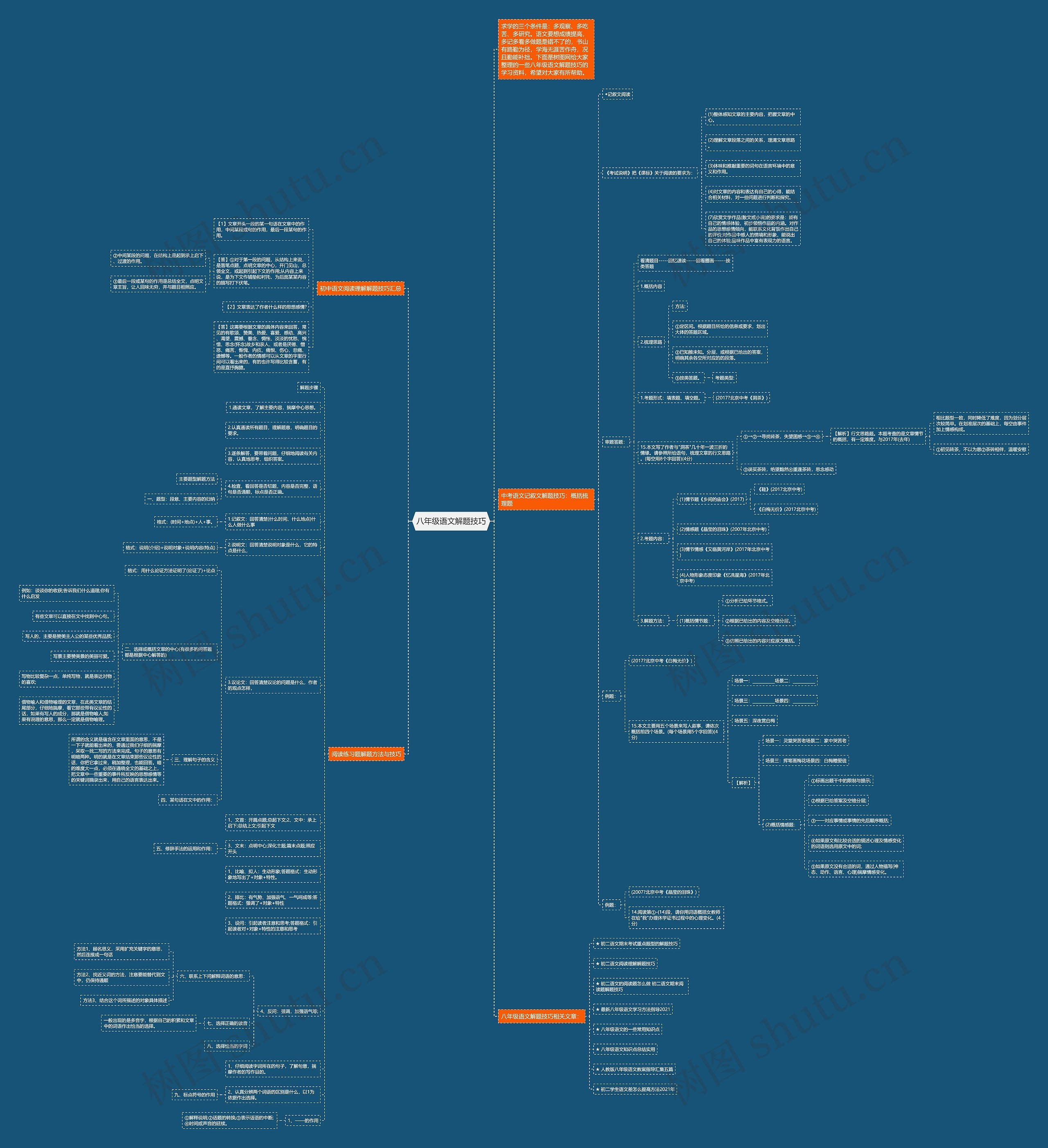 八年级语文解题技巧思维导图