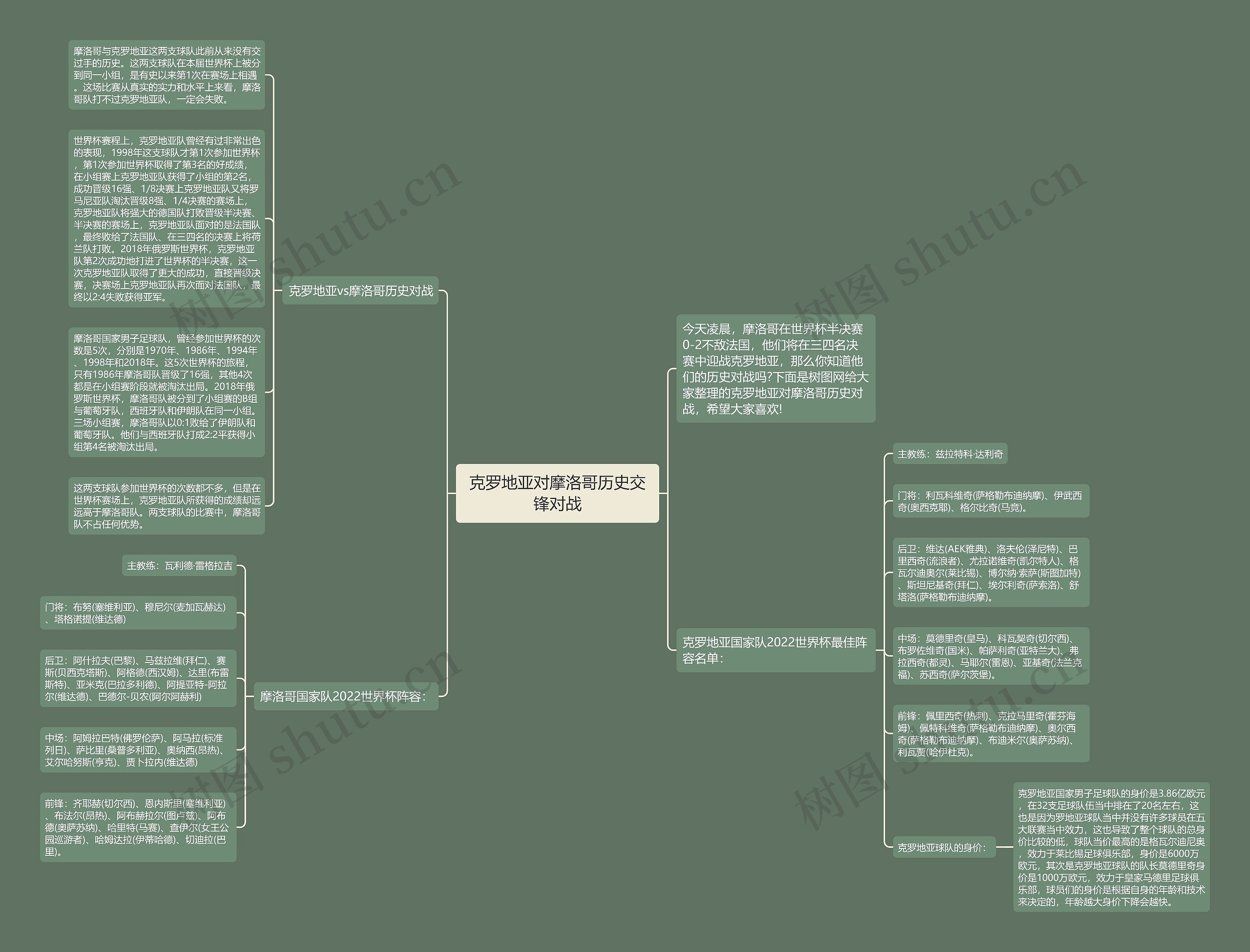 克罗地亚对摩洛哥历史交锋对战思维导图