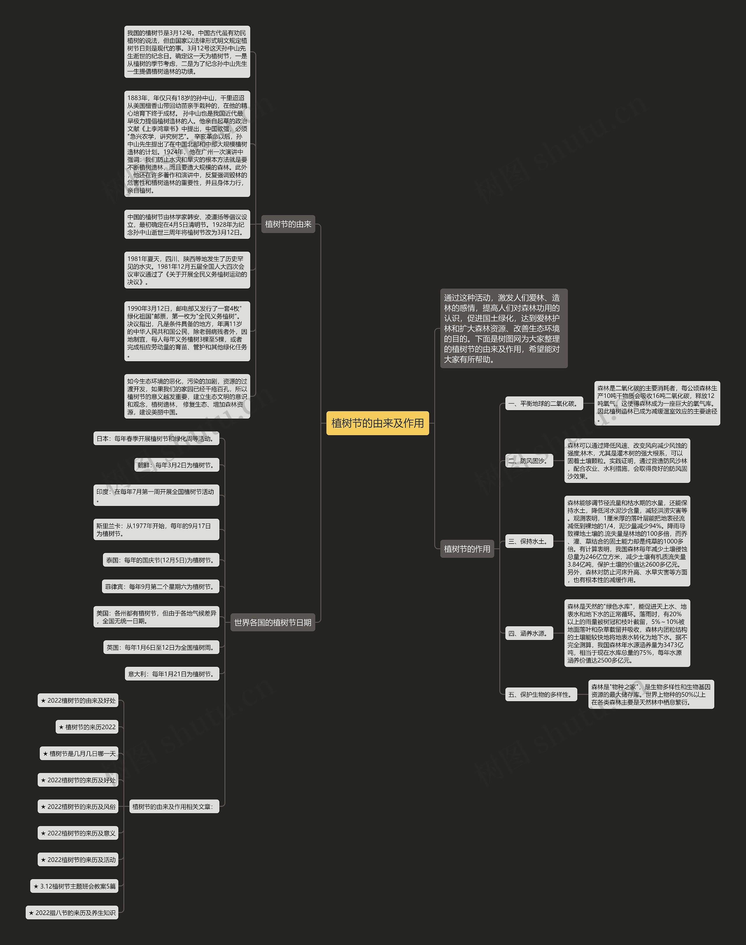 植树节的由来及作用思维导图