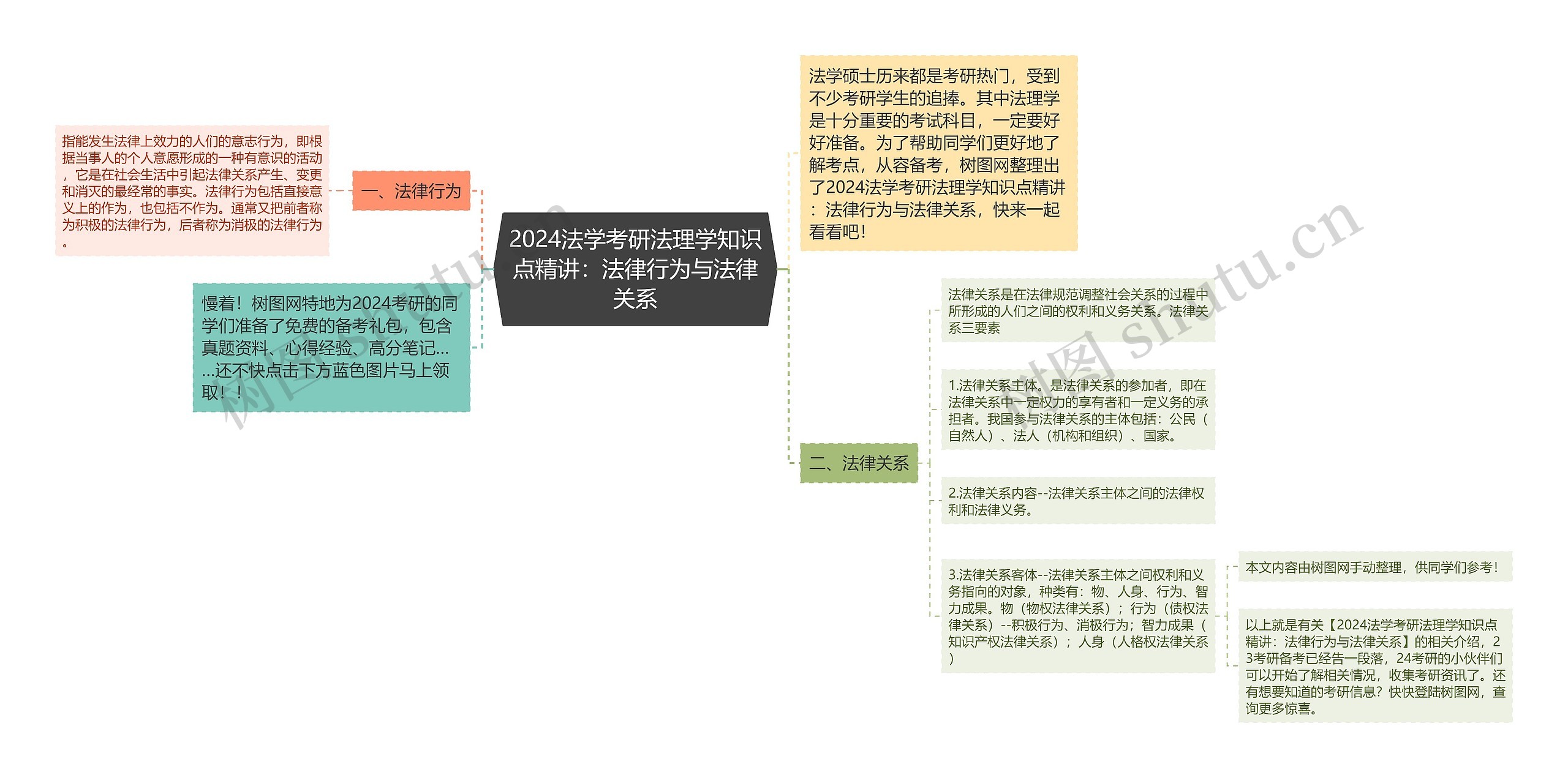 2024法学考研法理学知识点精讲：法律行为与法律关系思维导图