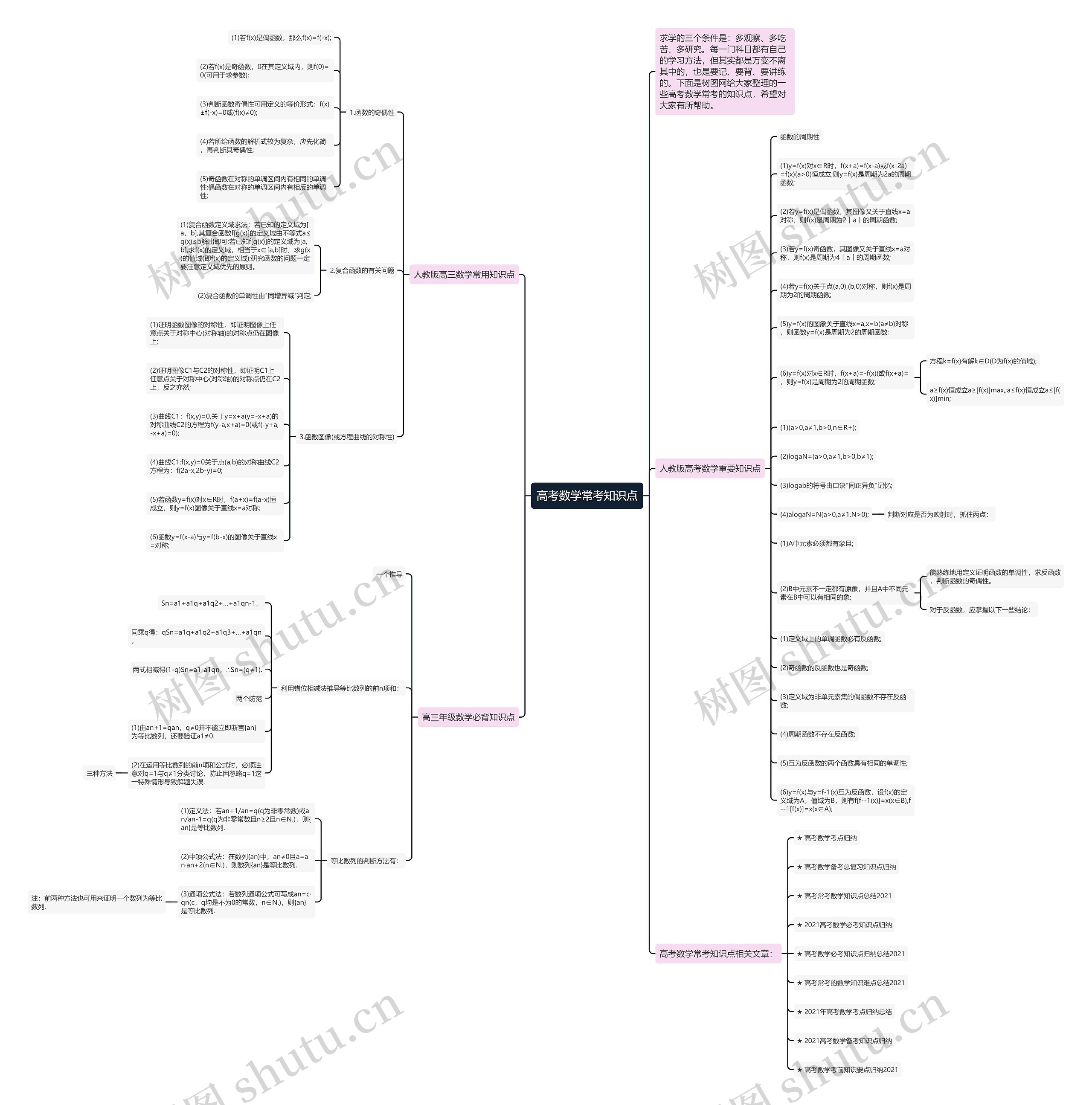 高考数学常考知识点思维导图
