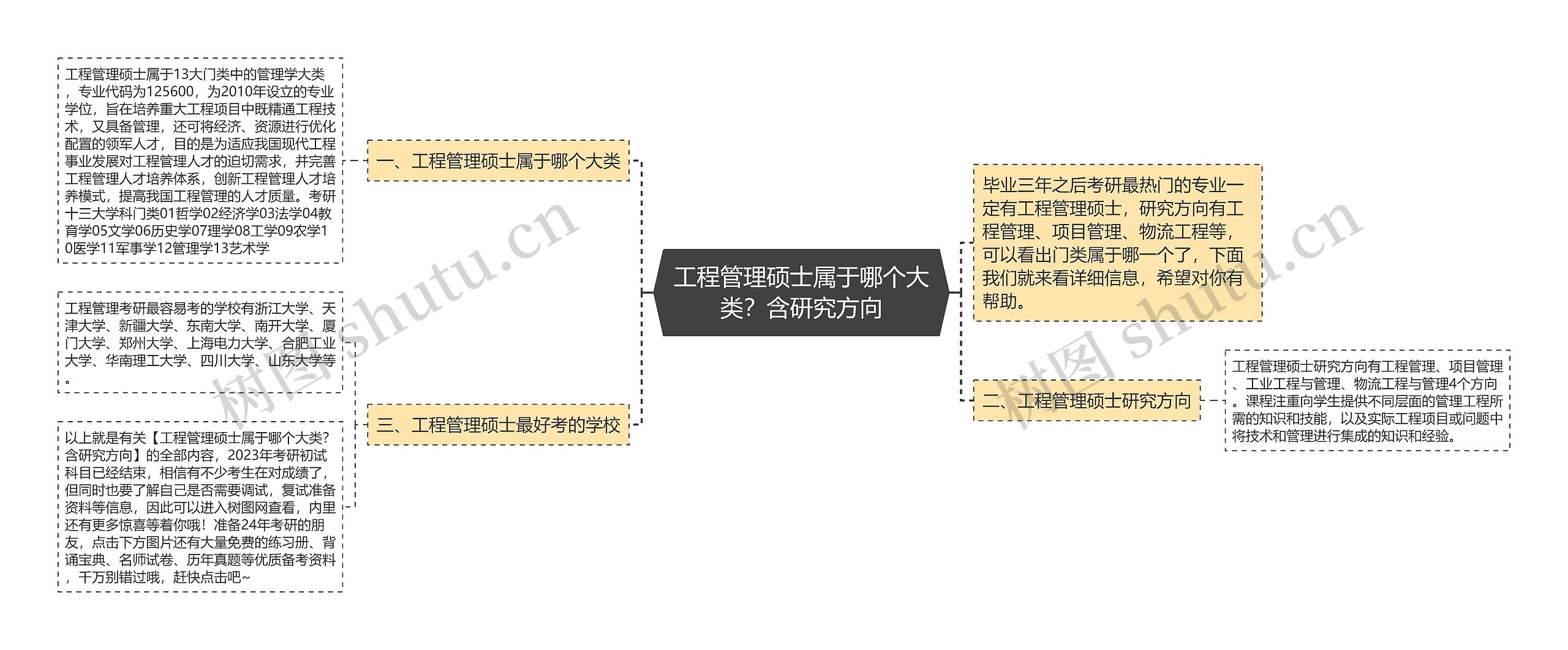 工程管理硕士属于哪个大类？含研究方向思维导图