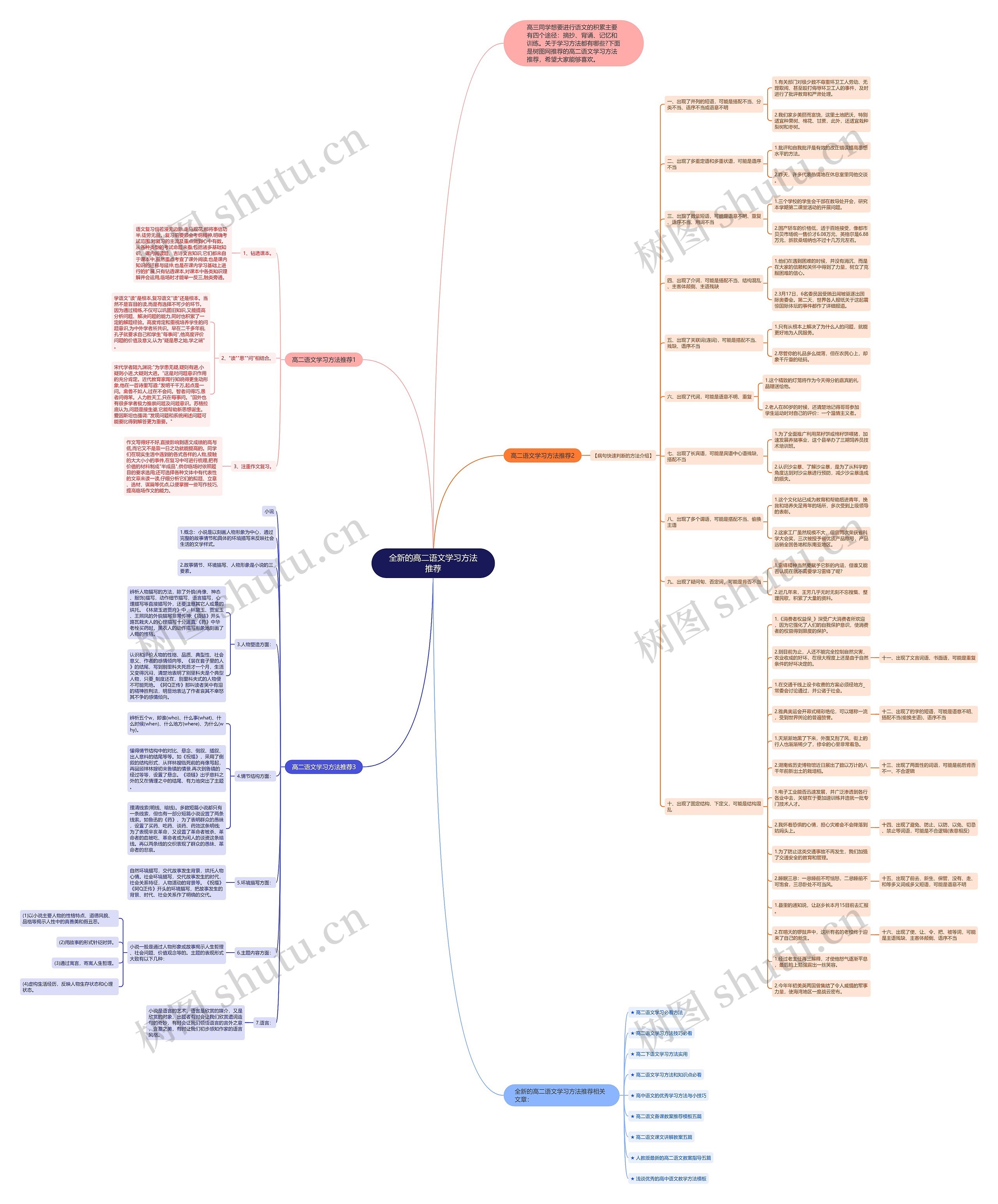 全新的高二语文学习方法推荐思维导图