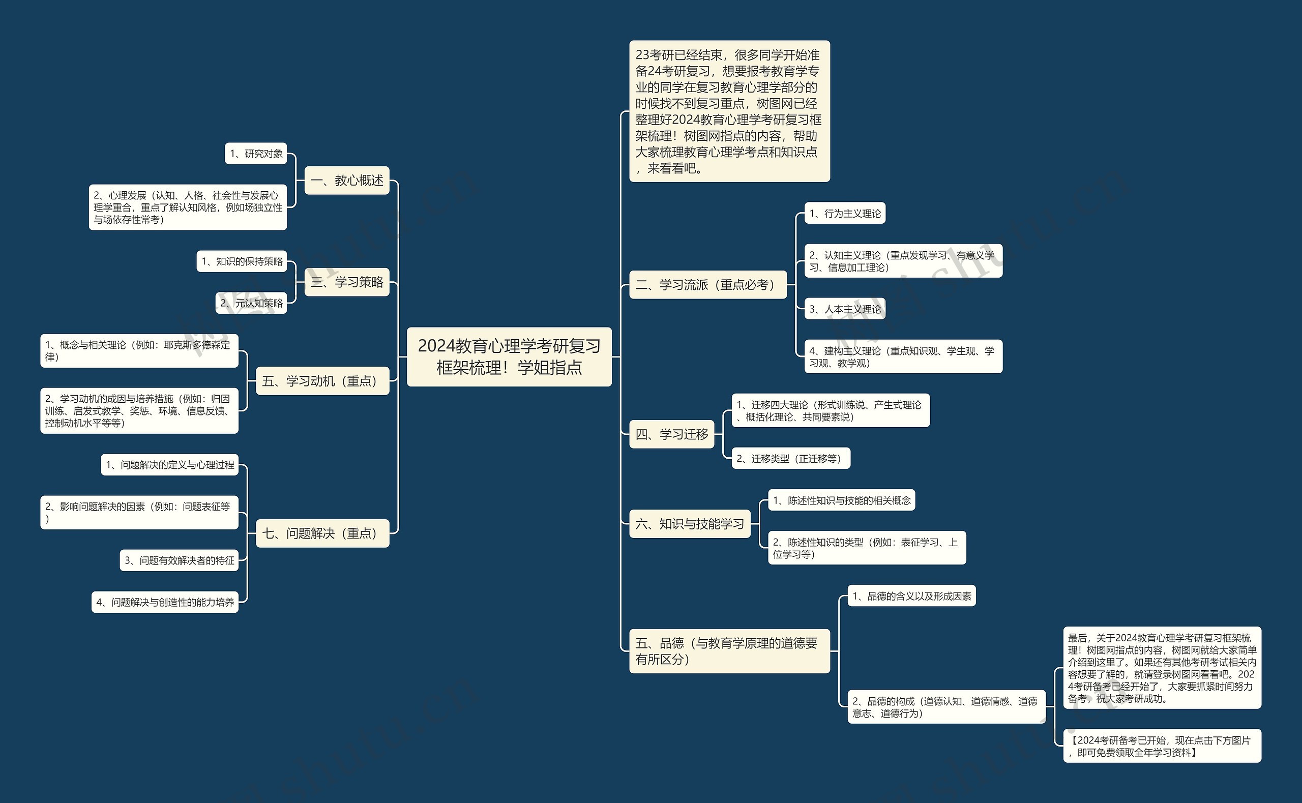 2024教育心理学考研复习框架梳理！学姐指点思维导图