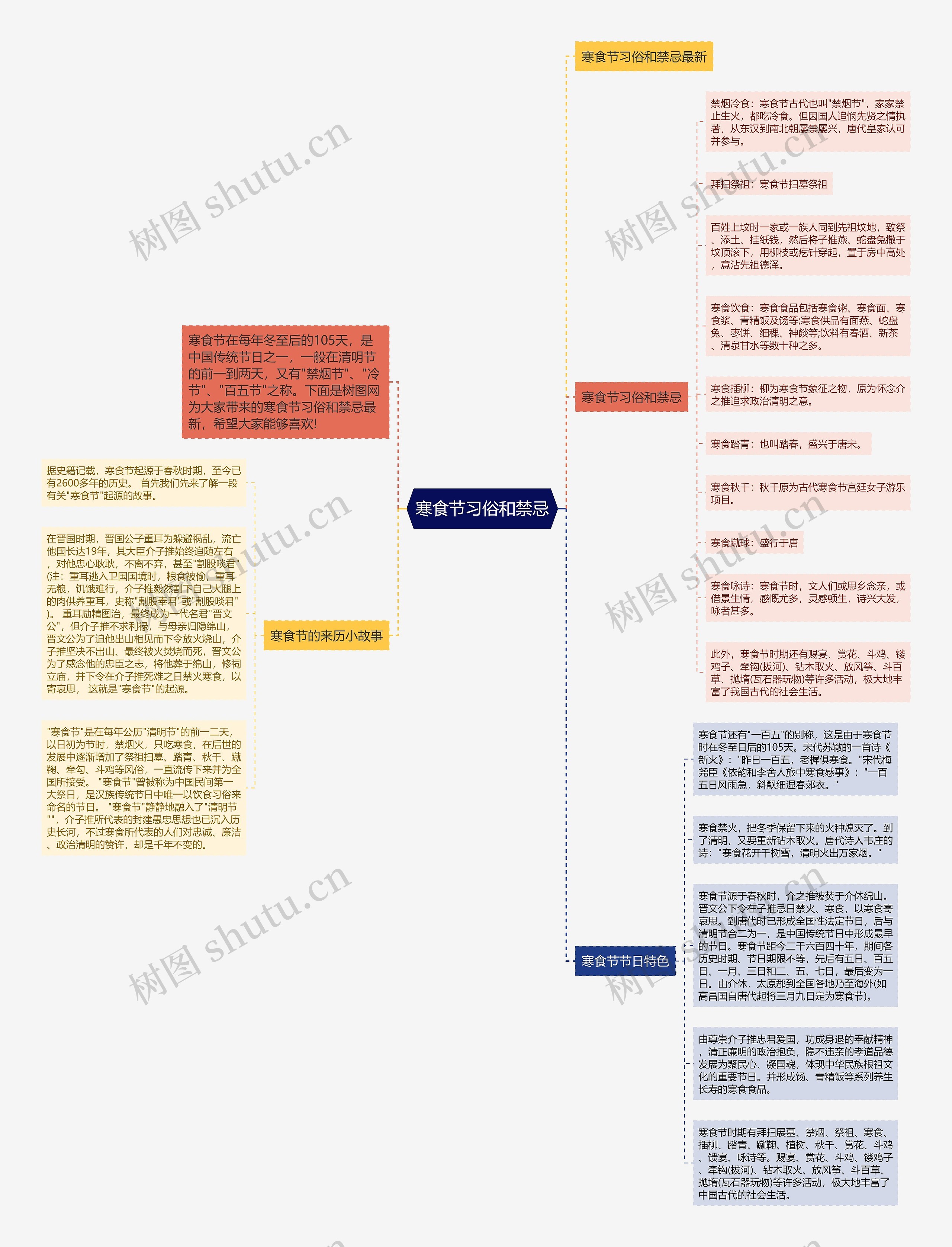 寒食节习俗和禁忌思维导图