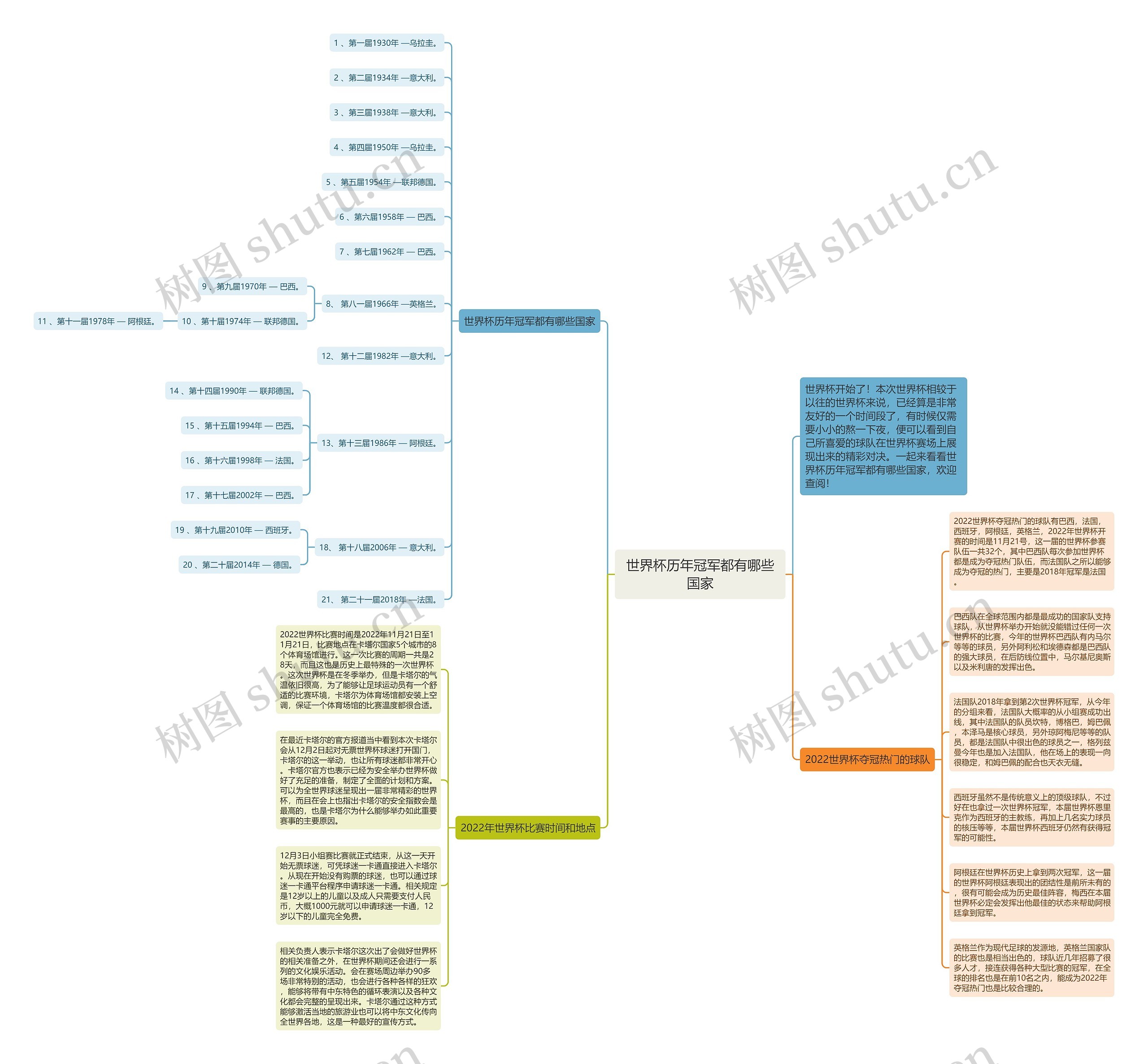 世界杯历年冠军都有哪些国家思维导图