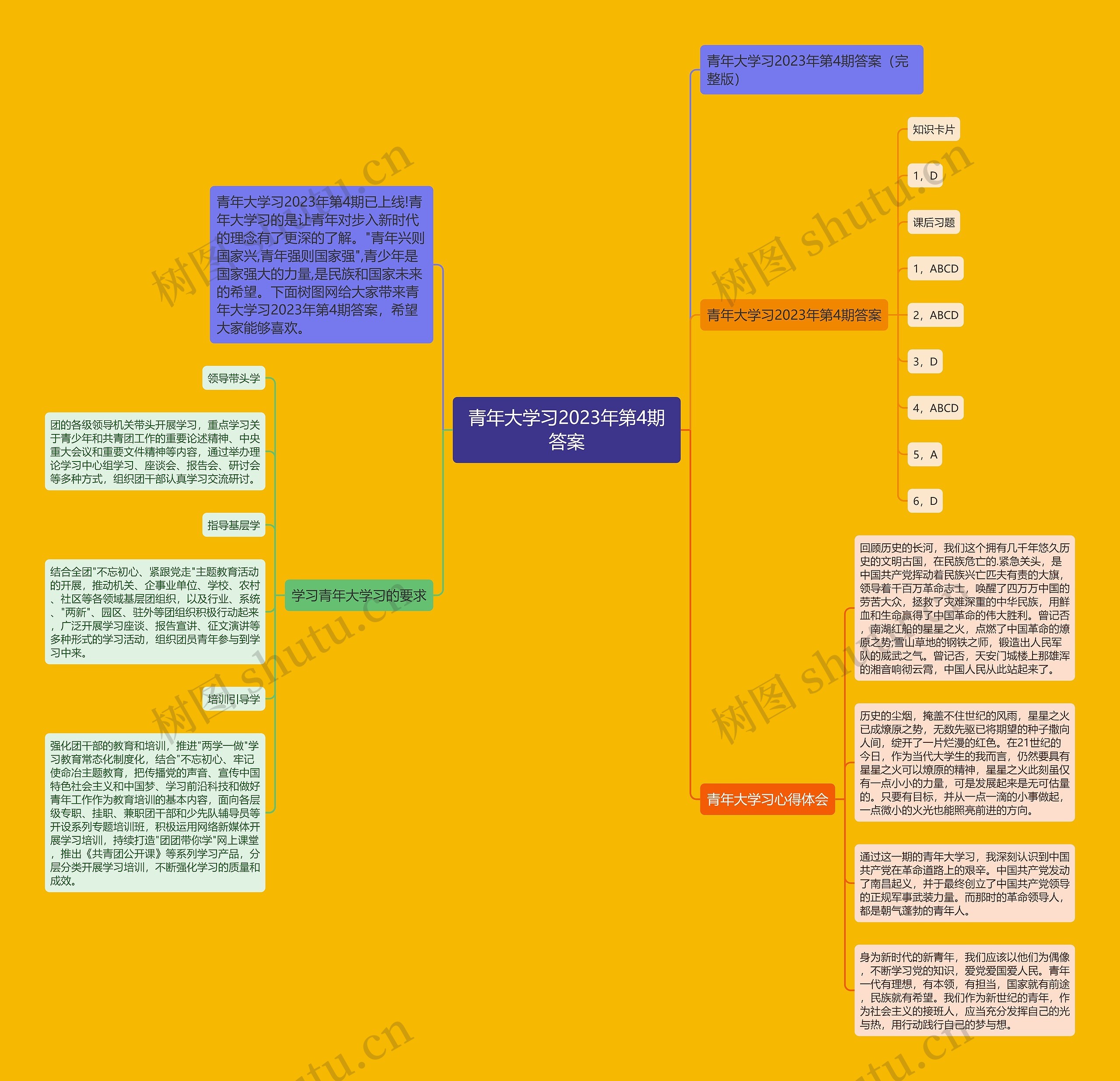 青年大学习2023年第4期答案思维导图