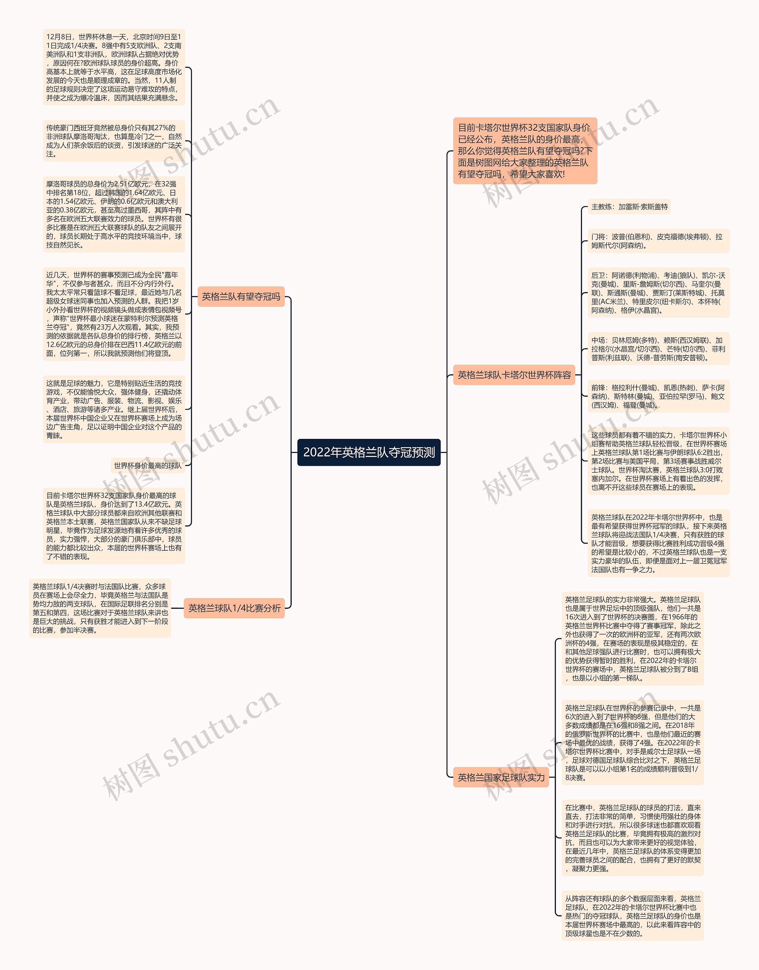 2022年英格兰队夺冠预测思维导图