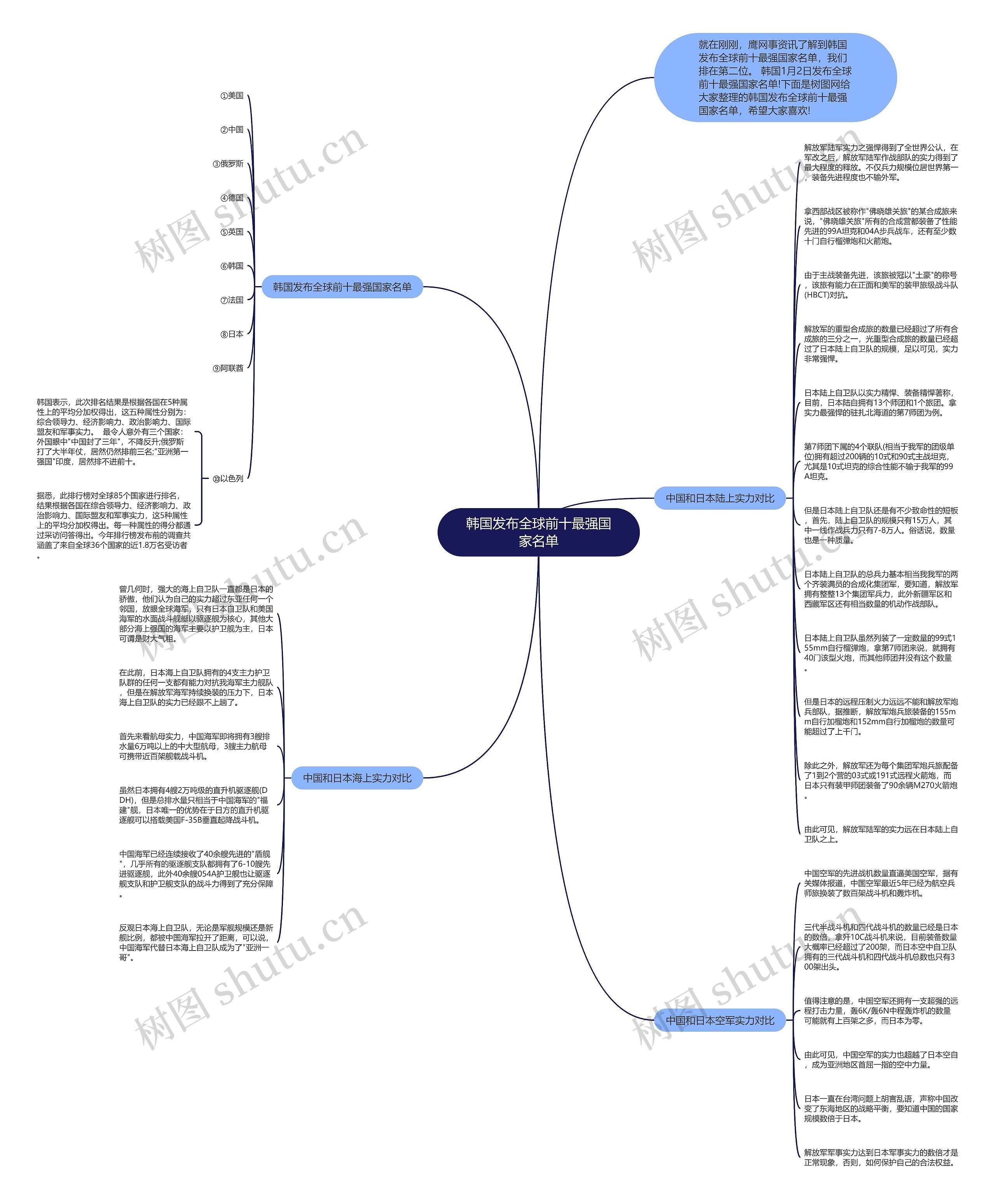 韩国发布全球前十最强国家名单思维导图
