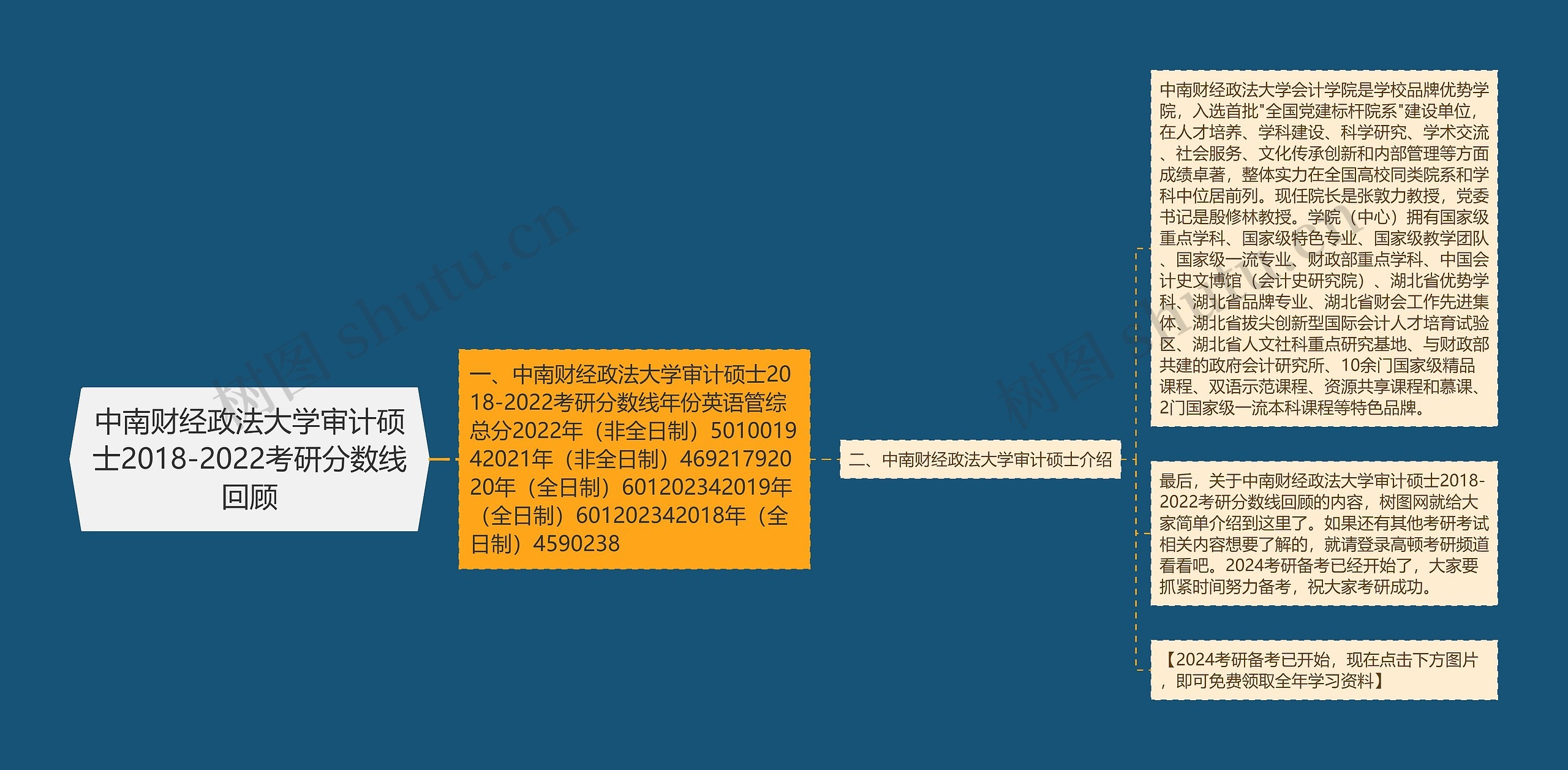 中南财经政法大学审计硕士2018-2022考研分数线回顾