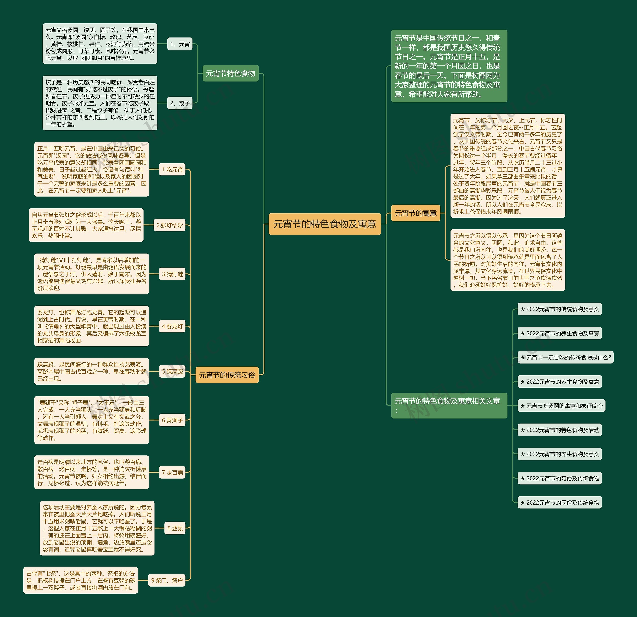 元宵节的特色食物及寓意思维导图