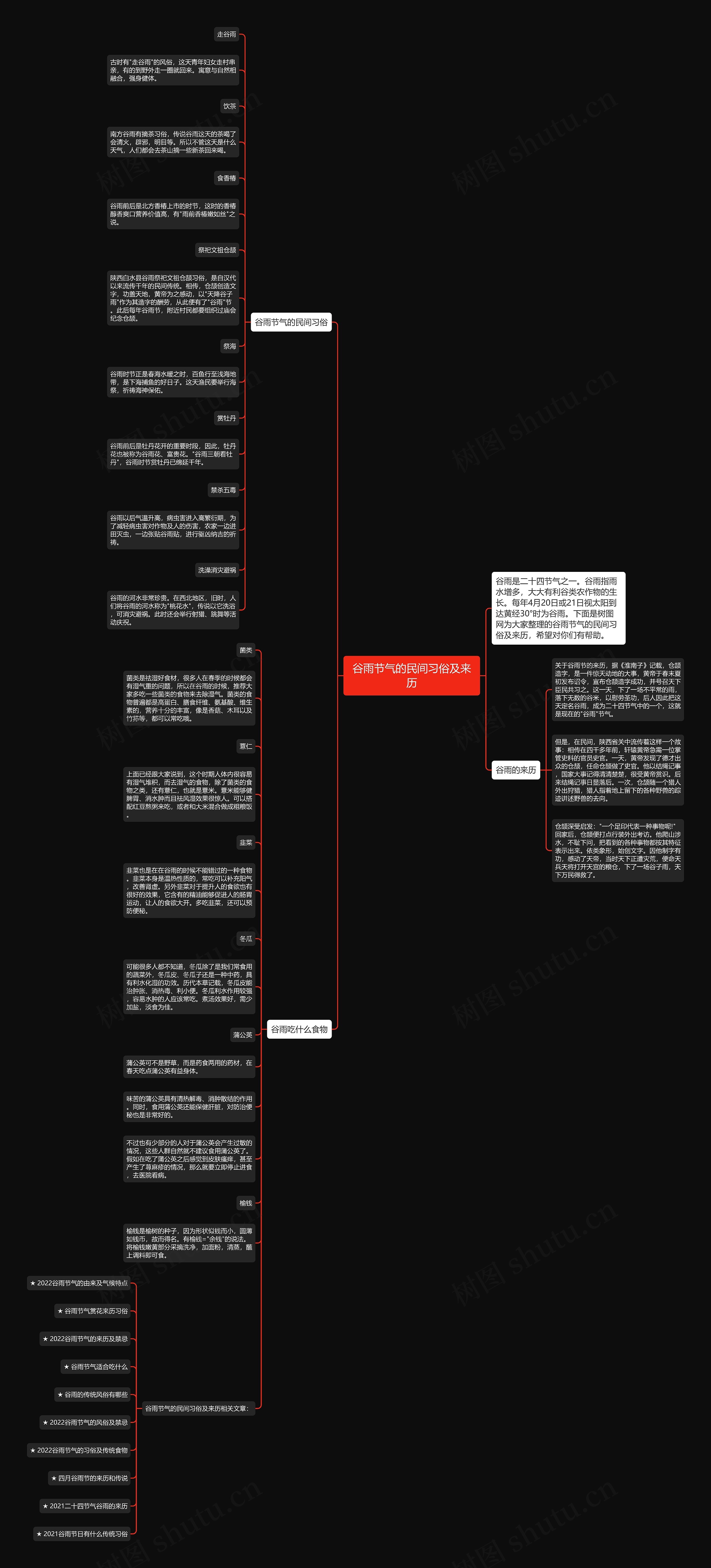 谷雨节气的民间习俗及来历思维导图