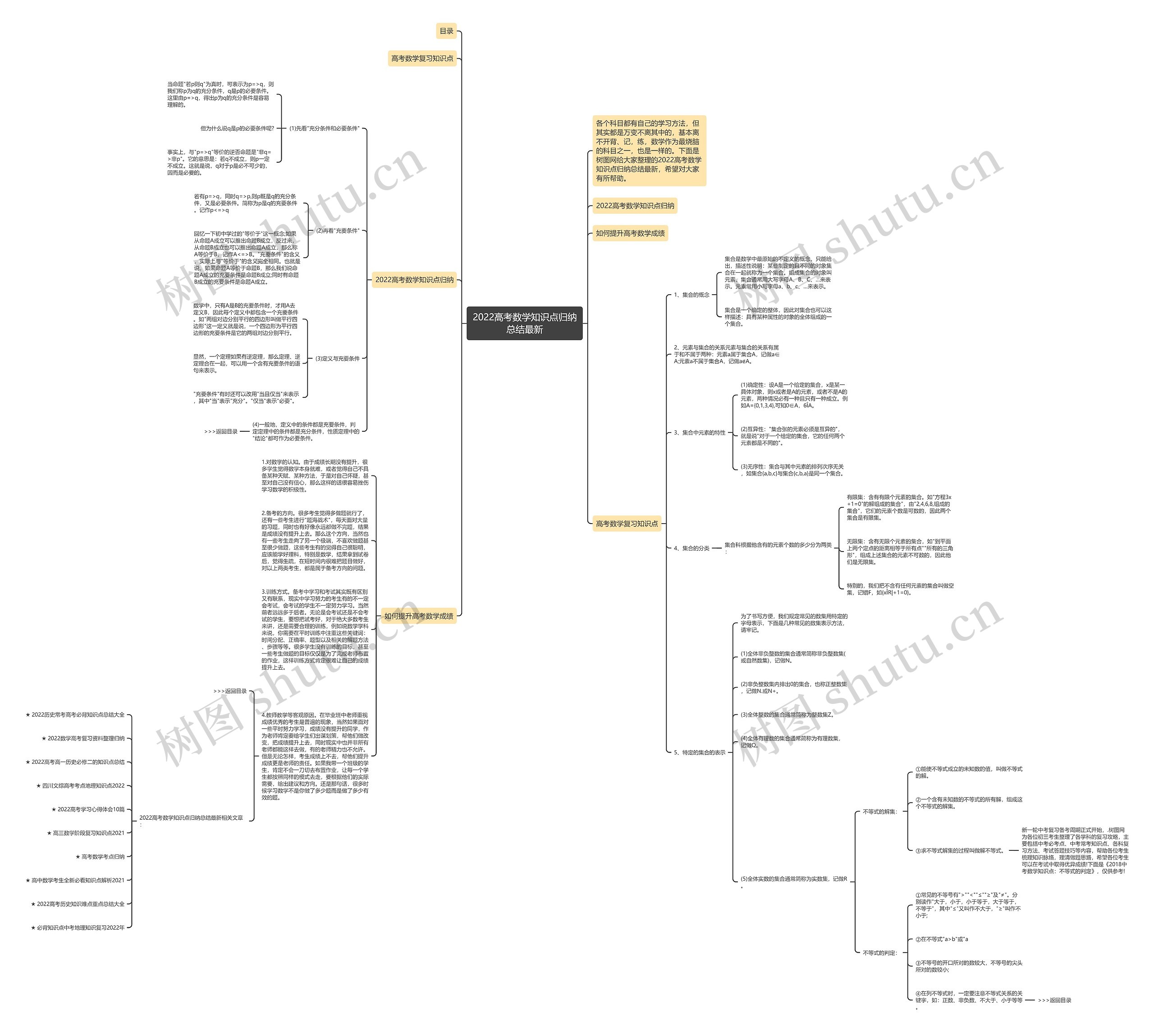 2022高考数学知识点归纳总结最新思维导图高清图 2022高考数学知识点归纳总结最新思维导图