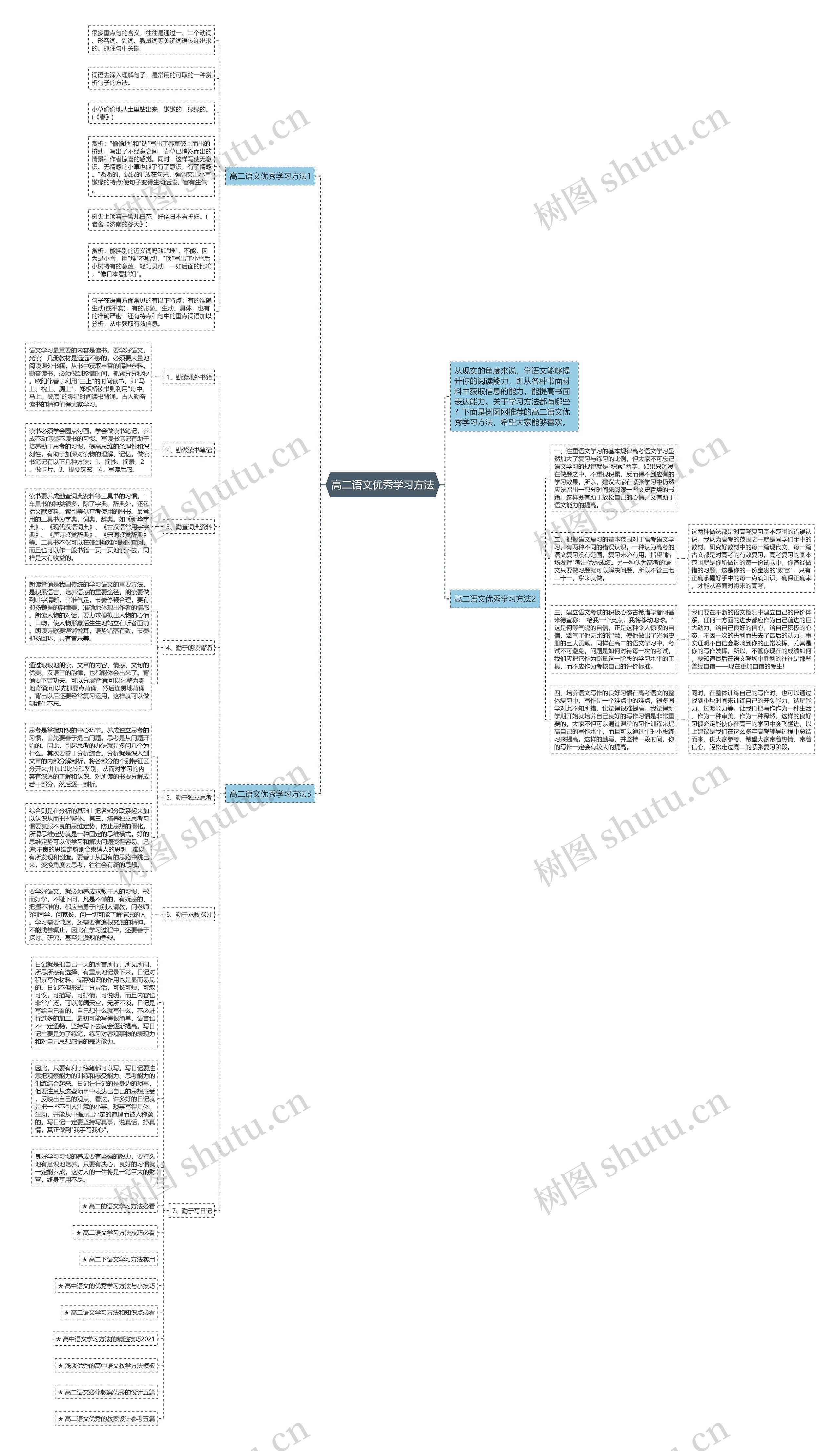 高二语文优秀学习方法思维导图