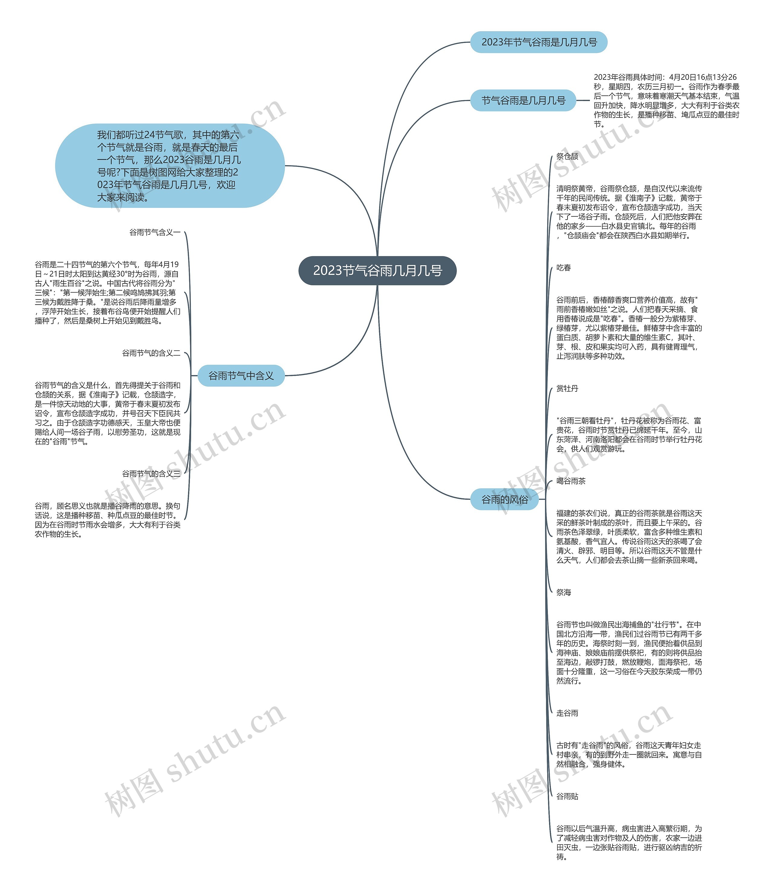 2023节气谷雨几月几号思维导图