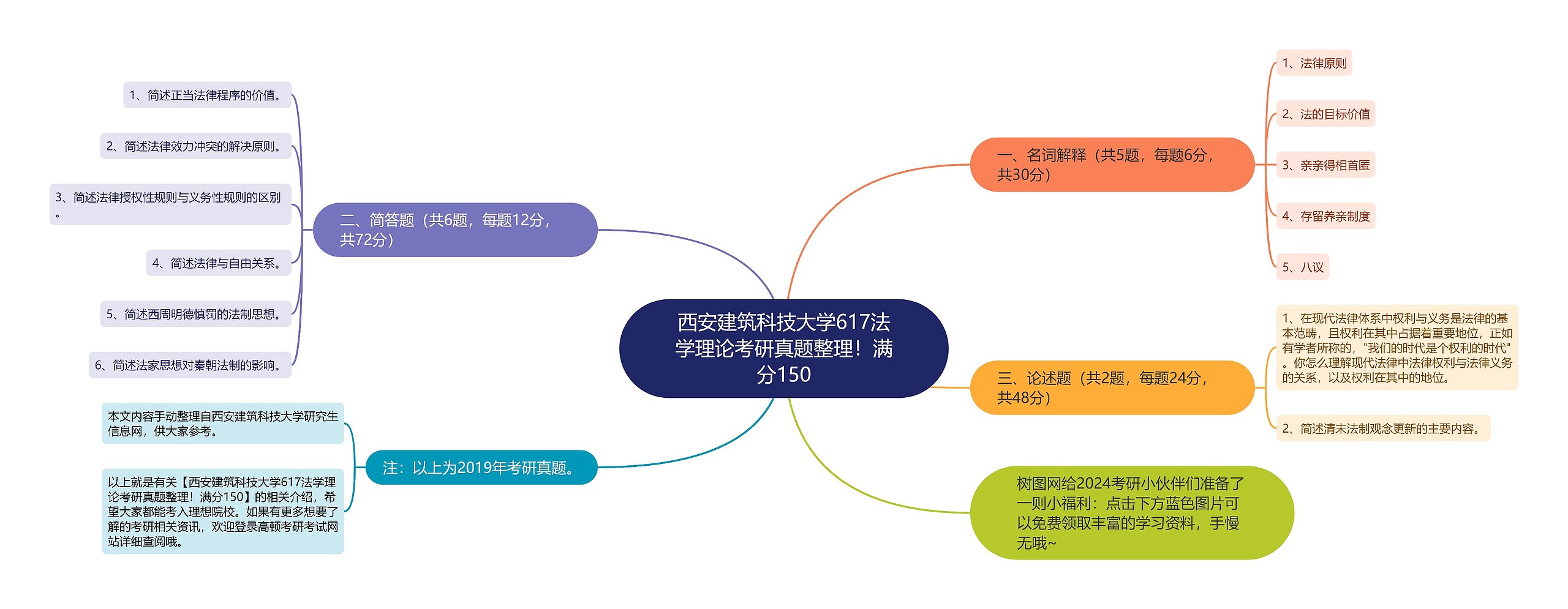 西安建筑科技大学617法学理论考研真题整理！满分150