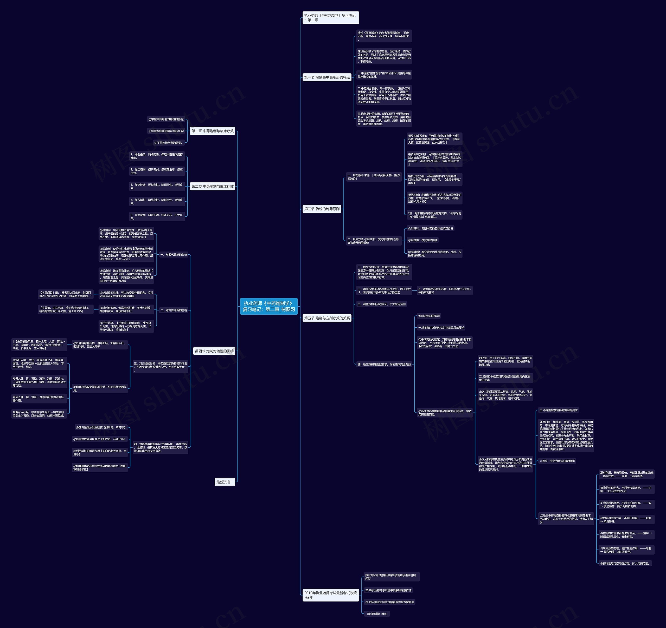 执业药师《中药炮制学》复习笔记：第二章思维导图