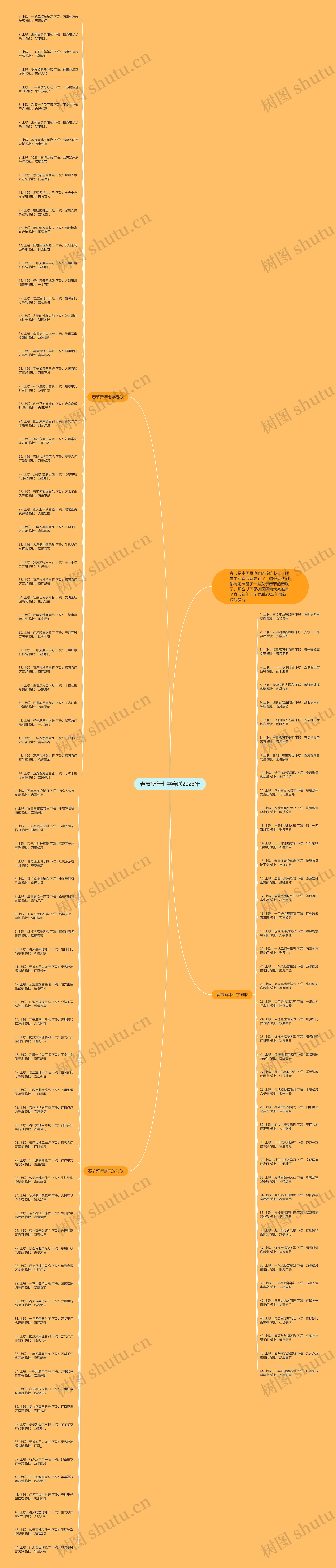 春节新年七字春联2023年思维导图
