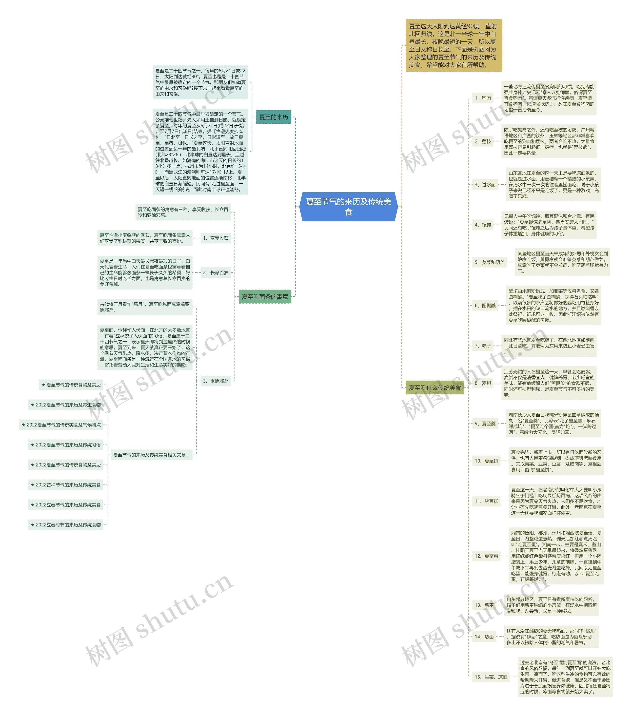 夏至节气的来历及传统美食思维导图