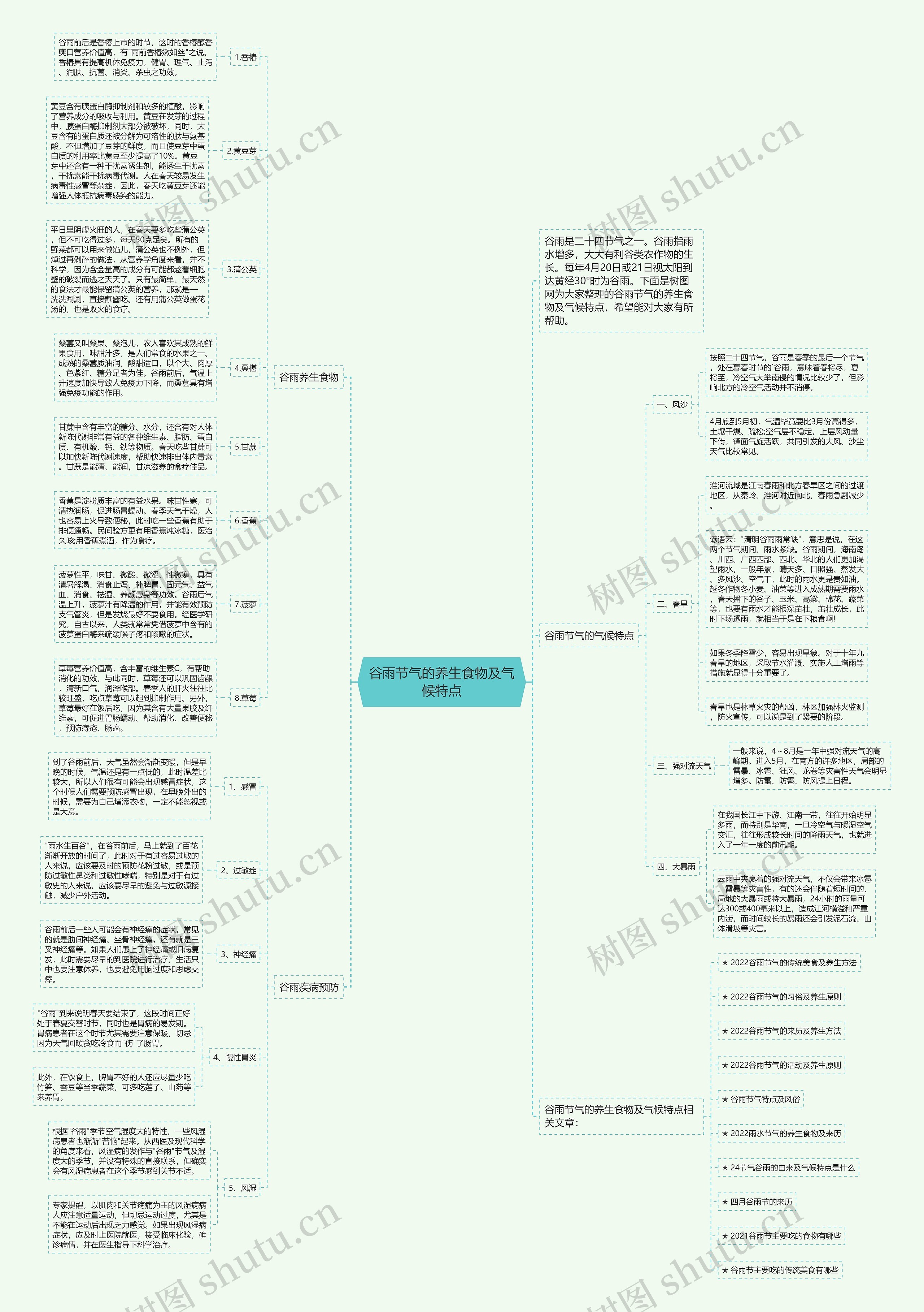 谷雨节气的养生食物及气候特点思维导图
