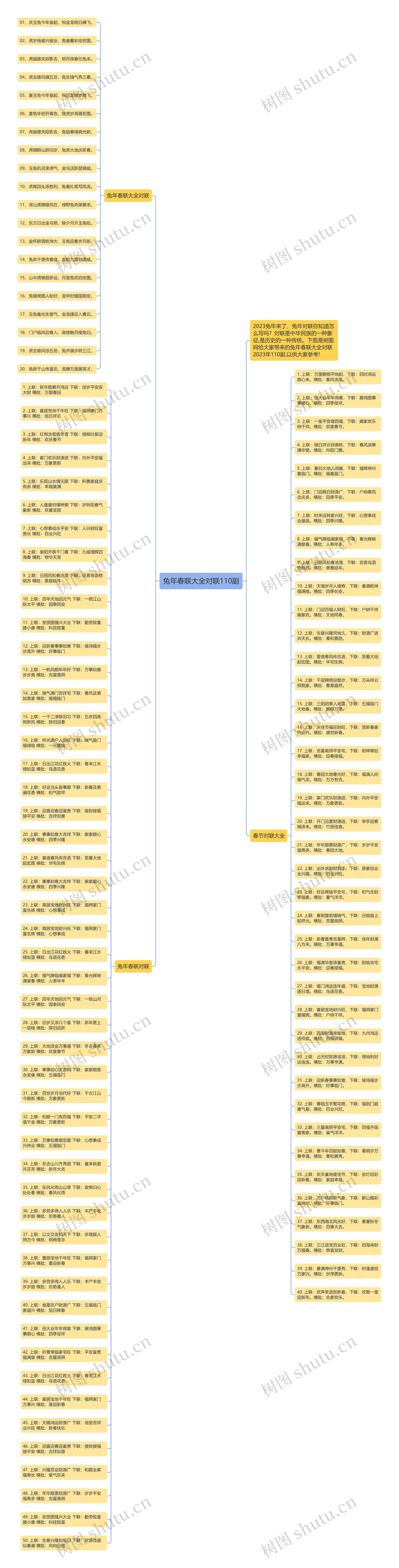 兔年春联大全对联110副思维导图