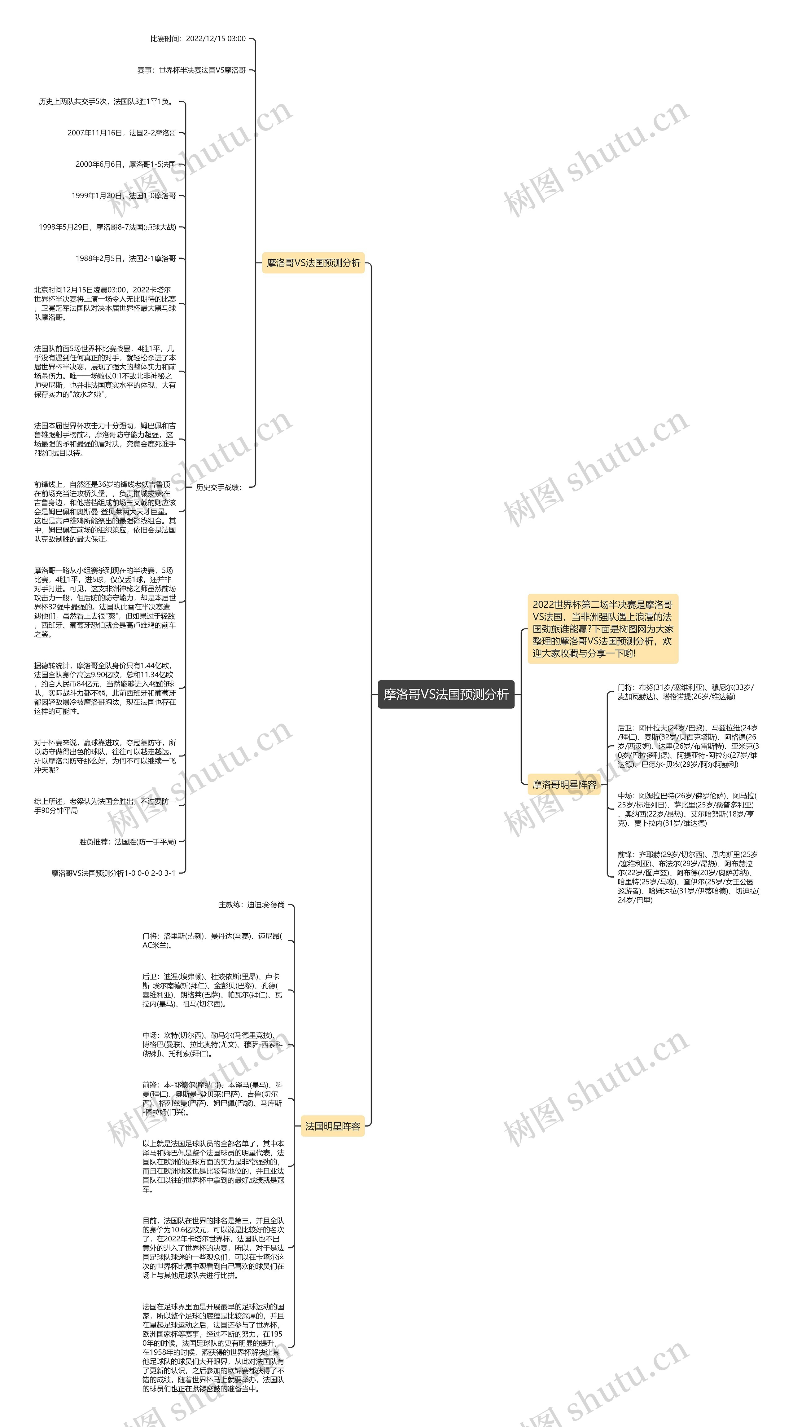 摩洛哥VS法国预测分析思维导图