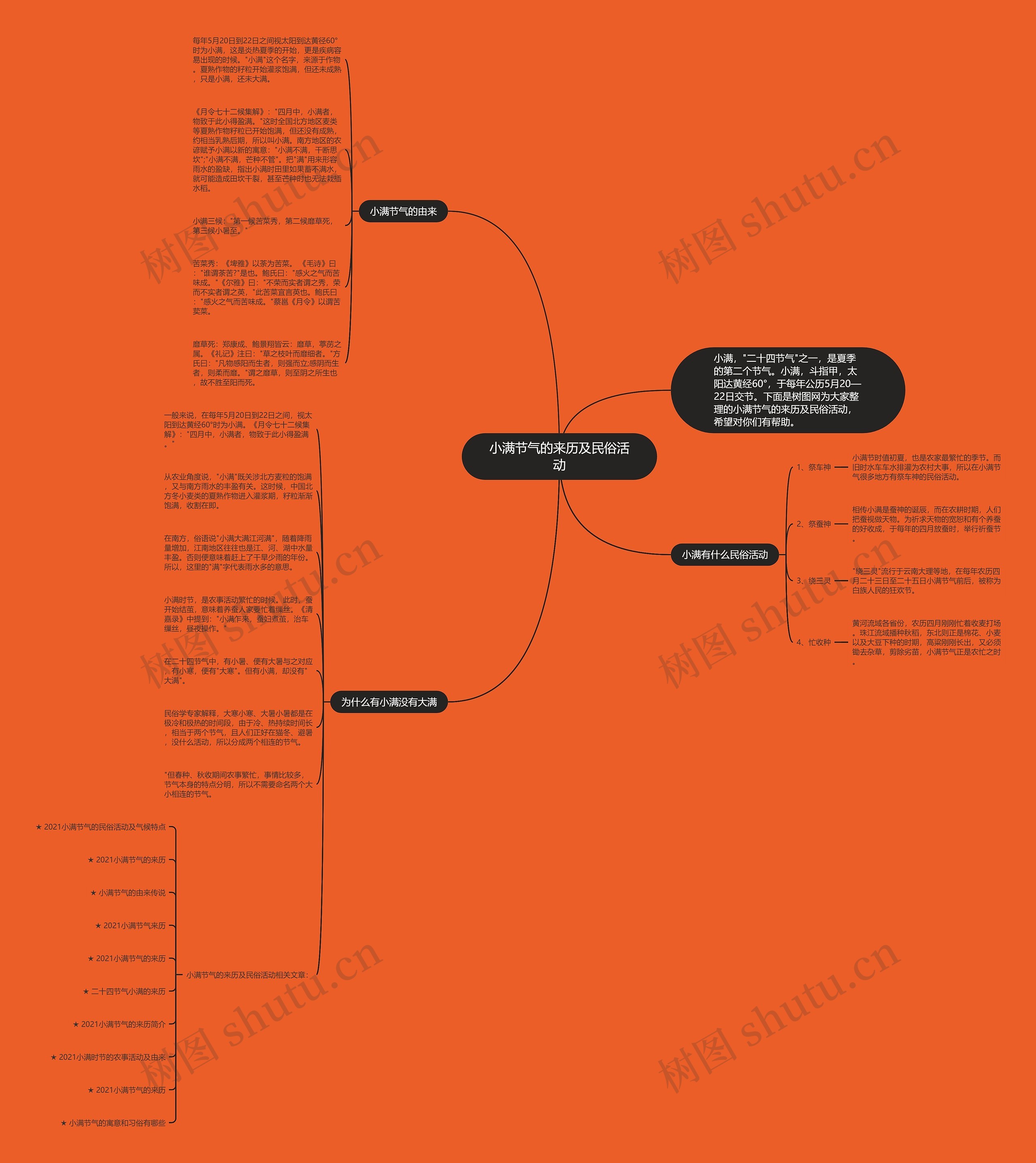 小满节气的来历及民俗活动思维导图