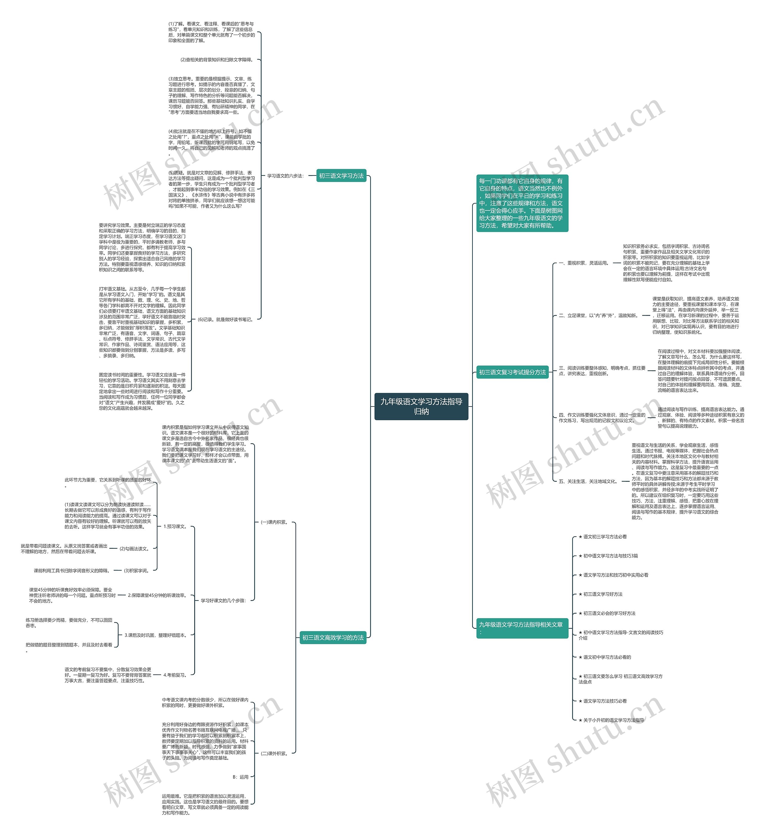 九年级语文学习方法指导归纳思维导图