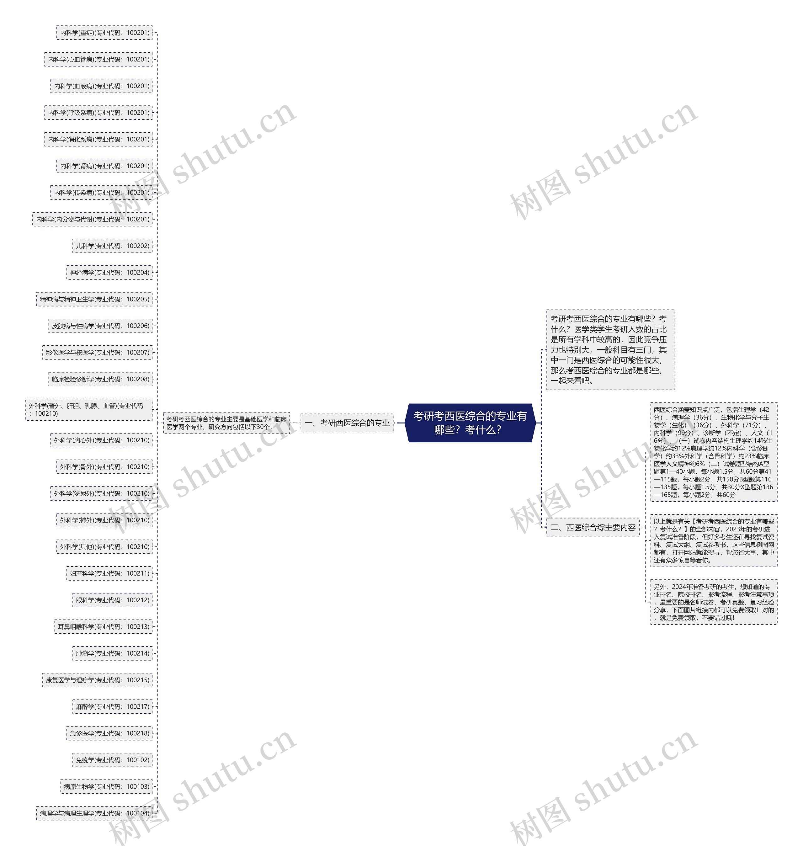 考研考西医综合的专业有哪些？考什么？思维导图